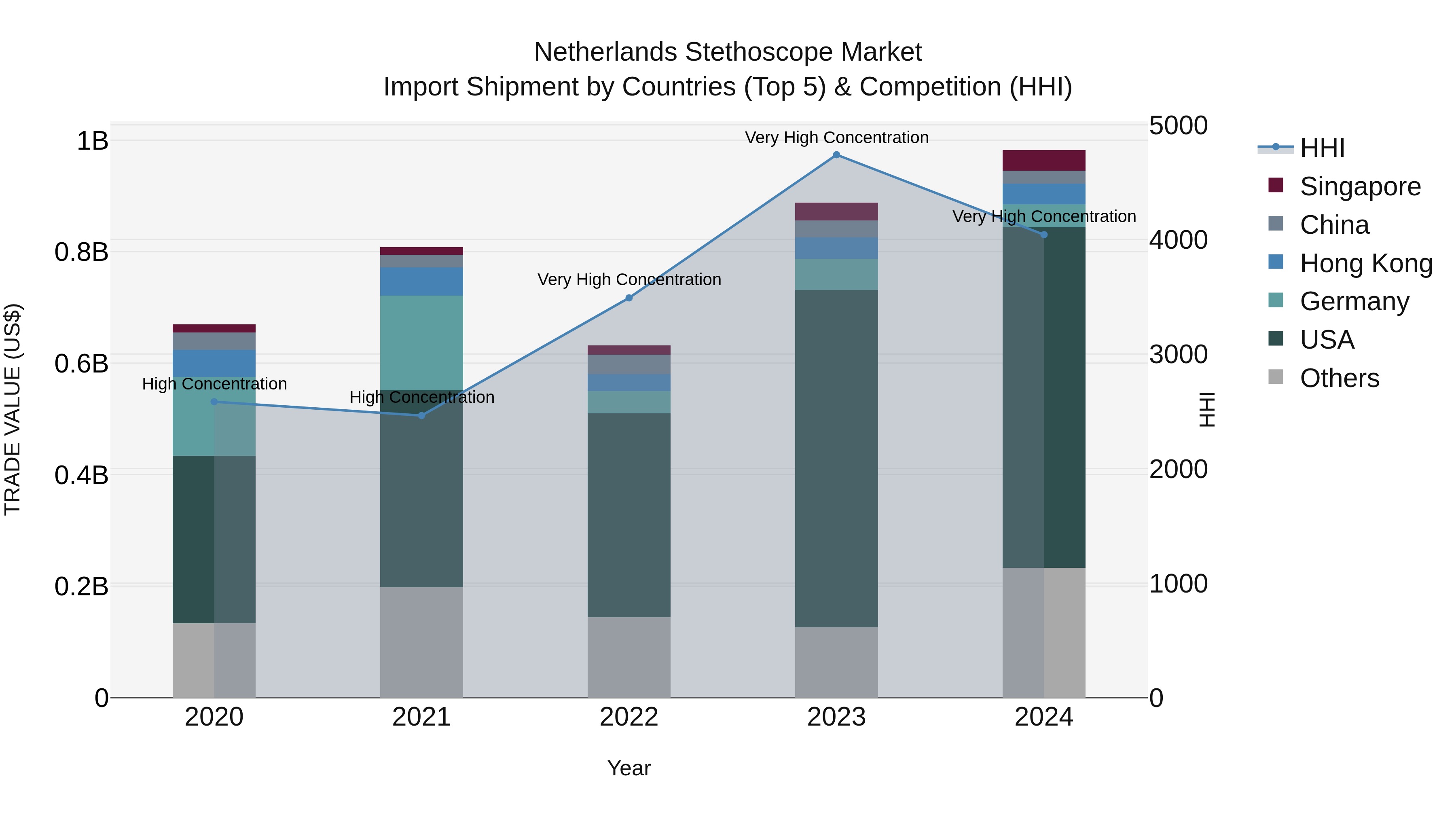 Netherlands Stethoscope Market Import Shipment by Countries (Top 5) & Competition (HHI)