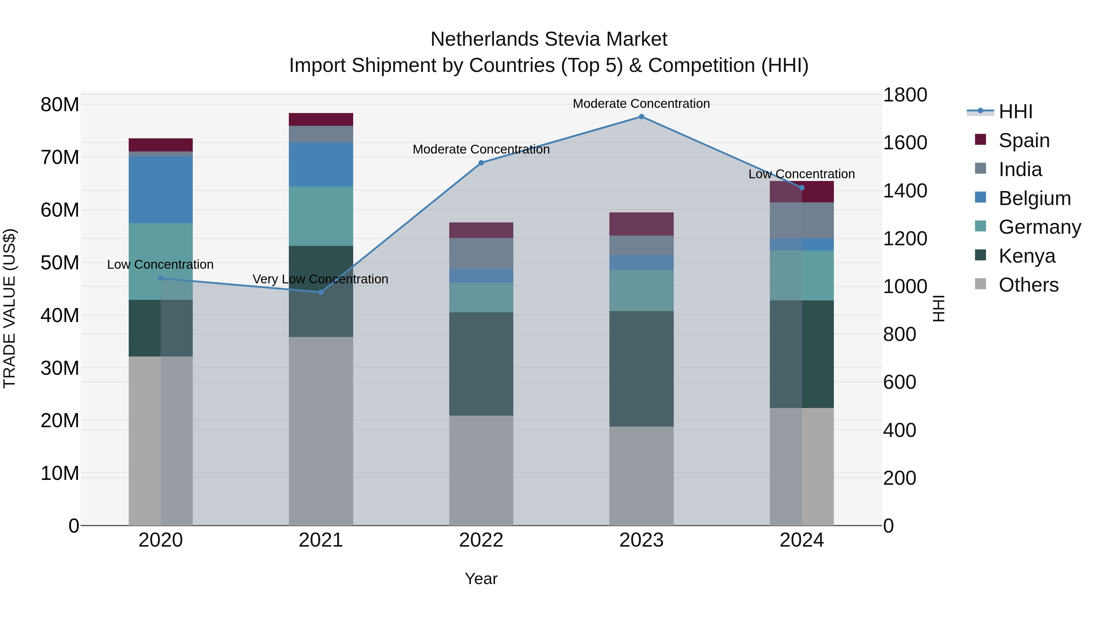 Netherlands Stevia Market Import Shipment by Countries (Top 5) & Competition (HHI)