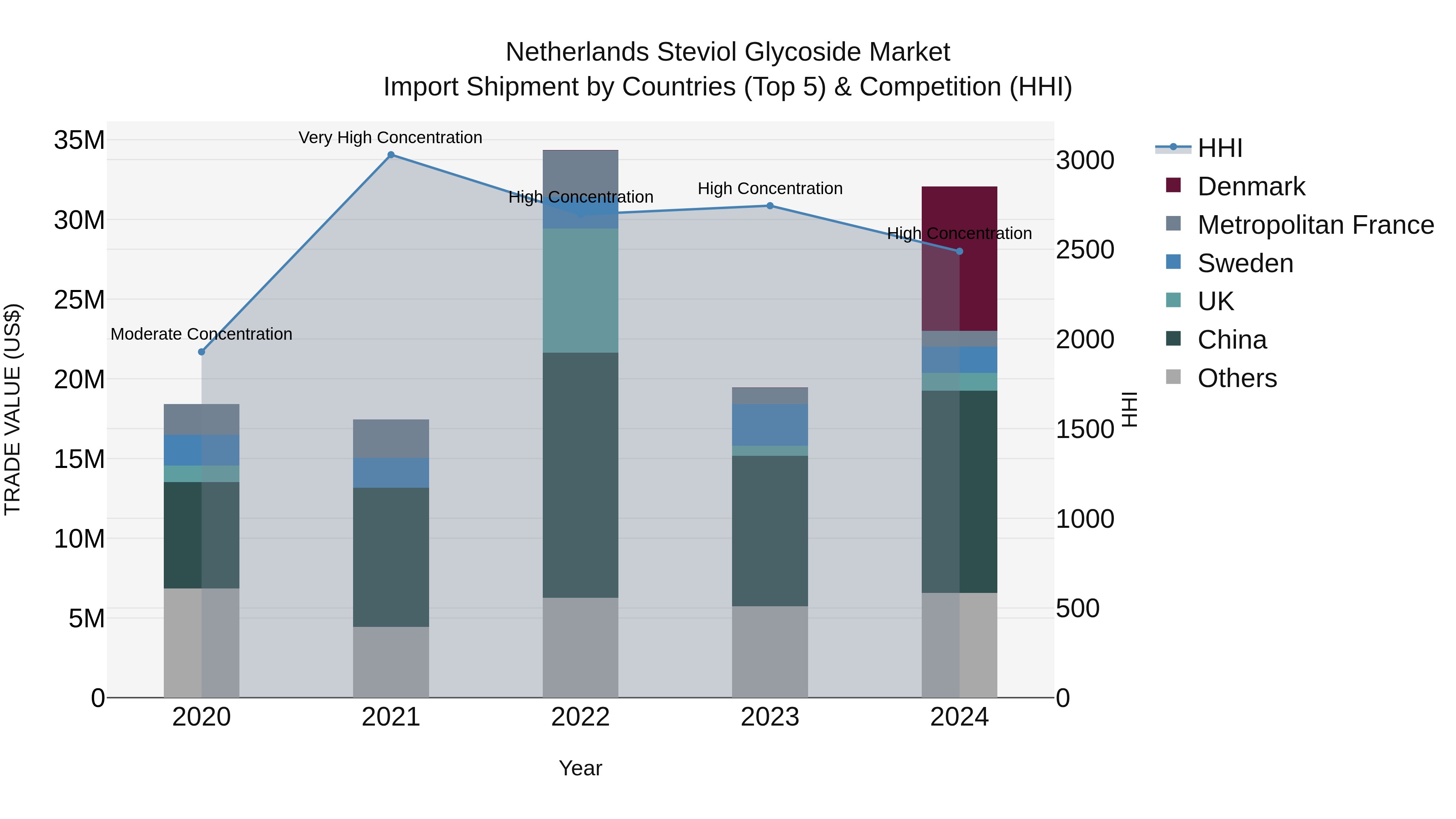 Netherlands Steviol Glycoside Market Top 5 Importing Countries and Market Competition (HHI) Analysis