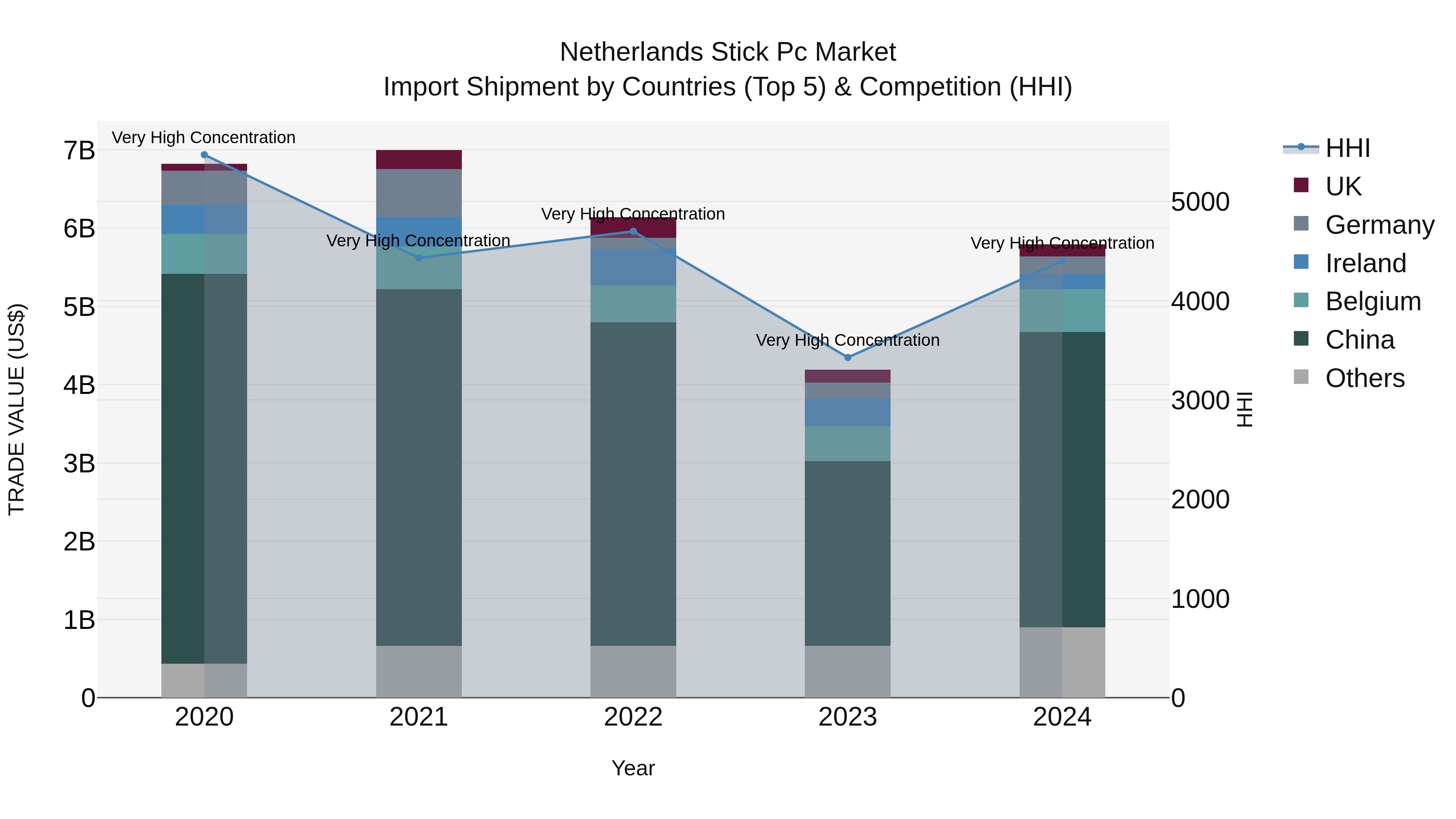 Netherlands Stick Pc Market Import Shipment by Countries (Top 5) & Competition (HHI)