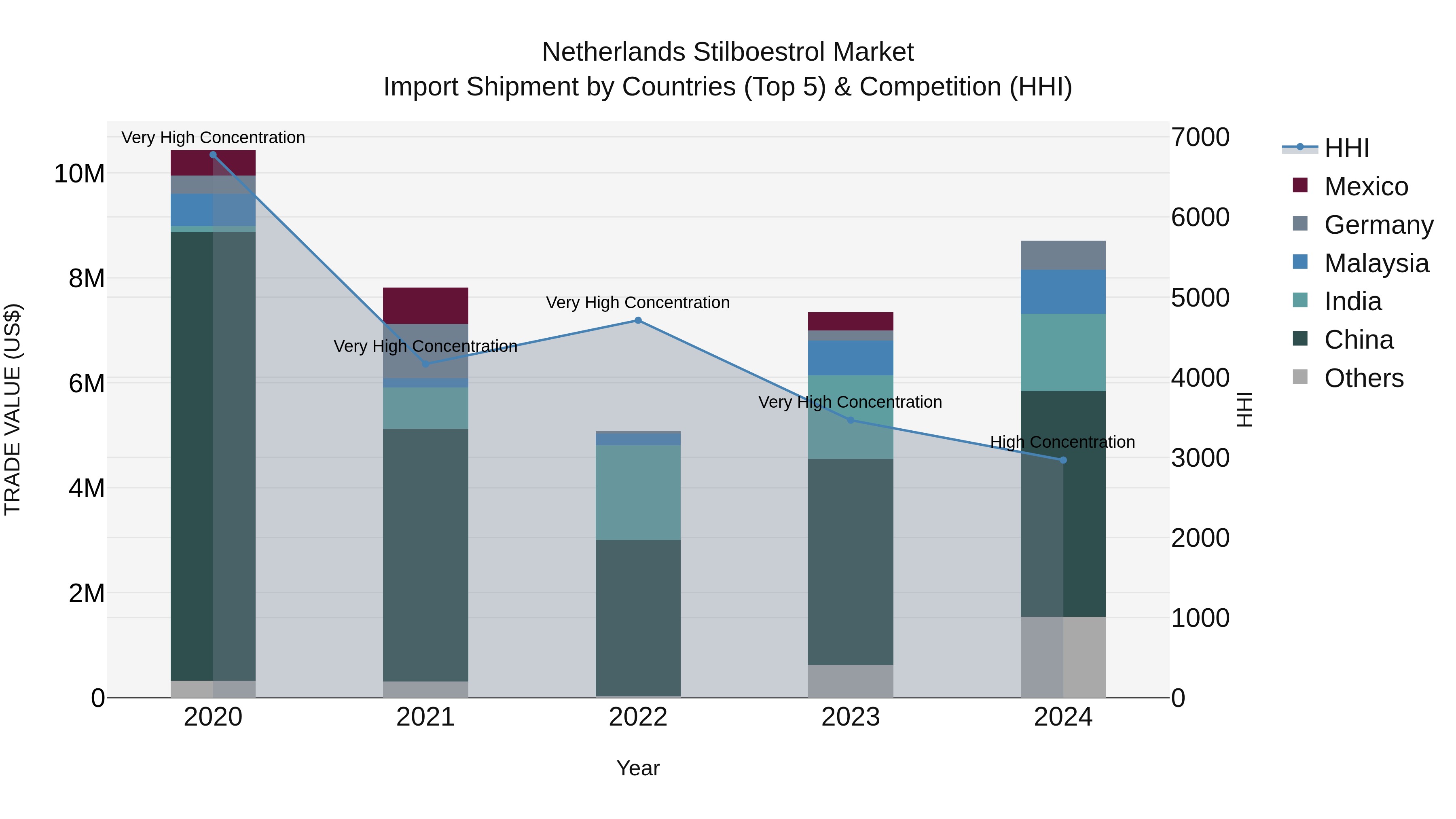 Netherlands Stilboestrol Market Import Shipment by Countries (Top 5) & Competition (HHI)