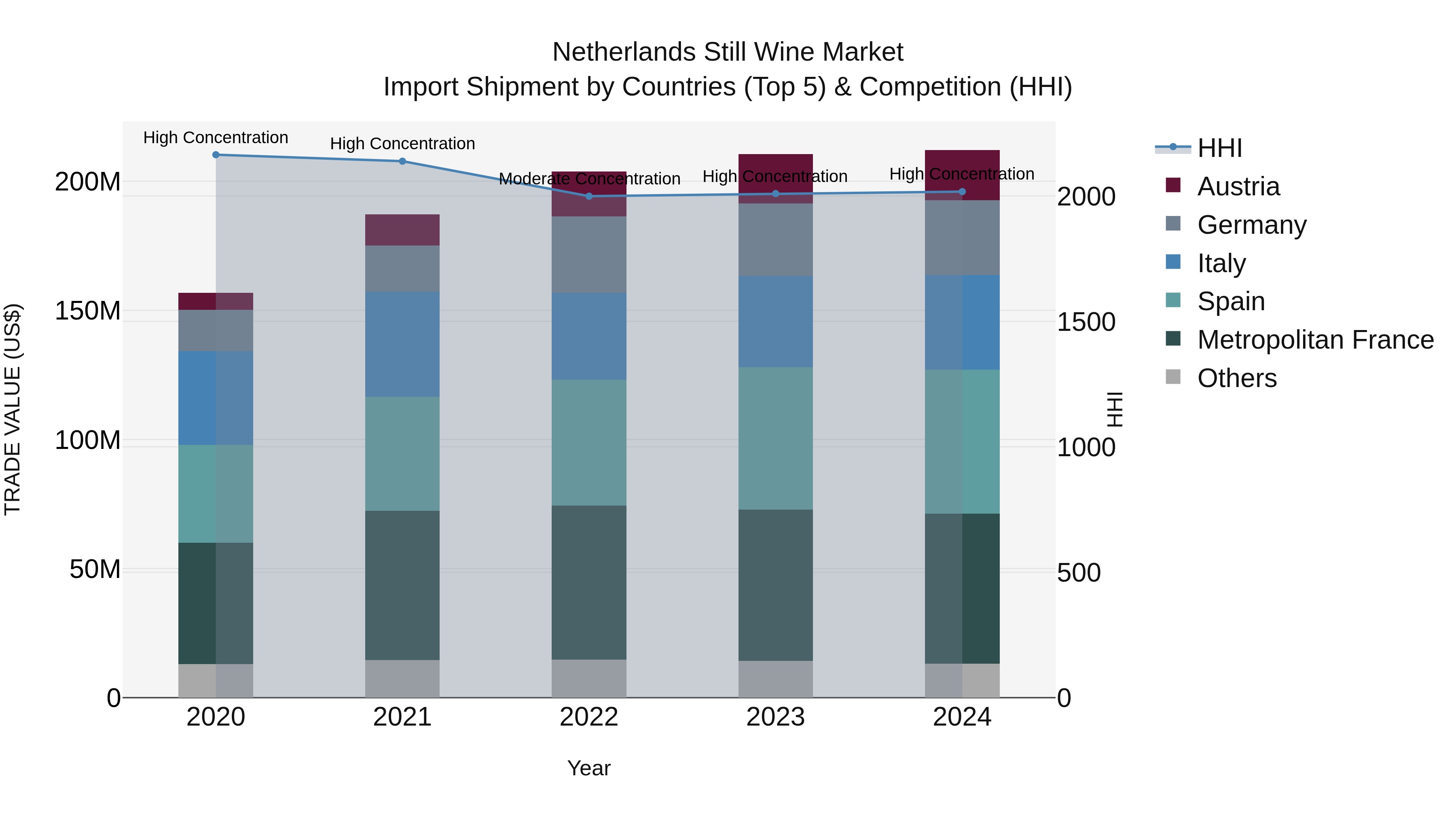 Netherlands Still Wine Market Import Shipment by Countries (Top 5) & Competition (HHI)