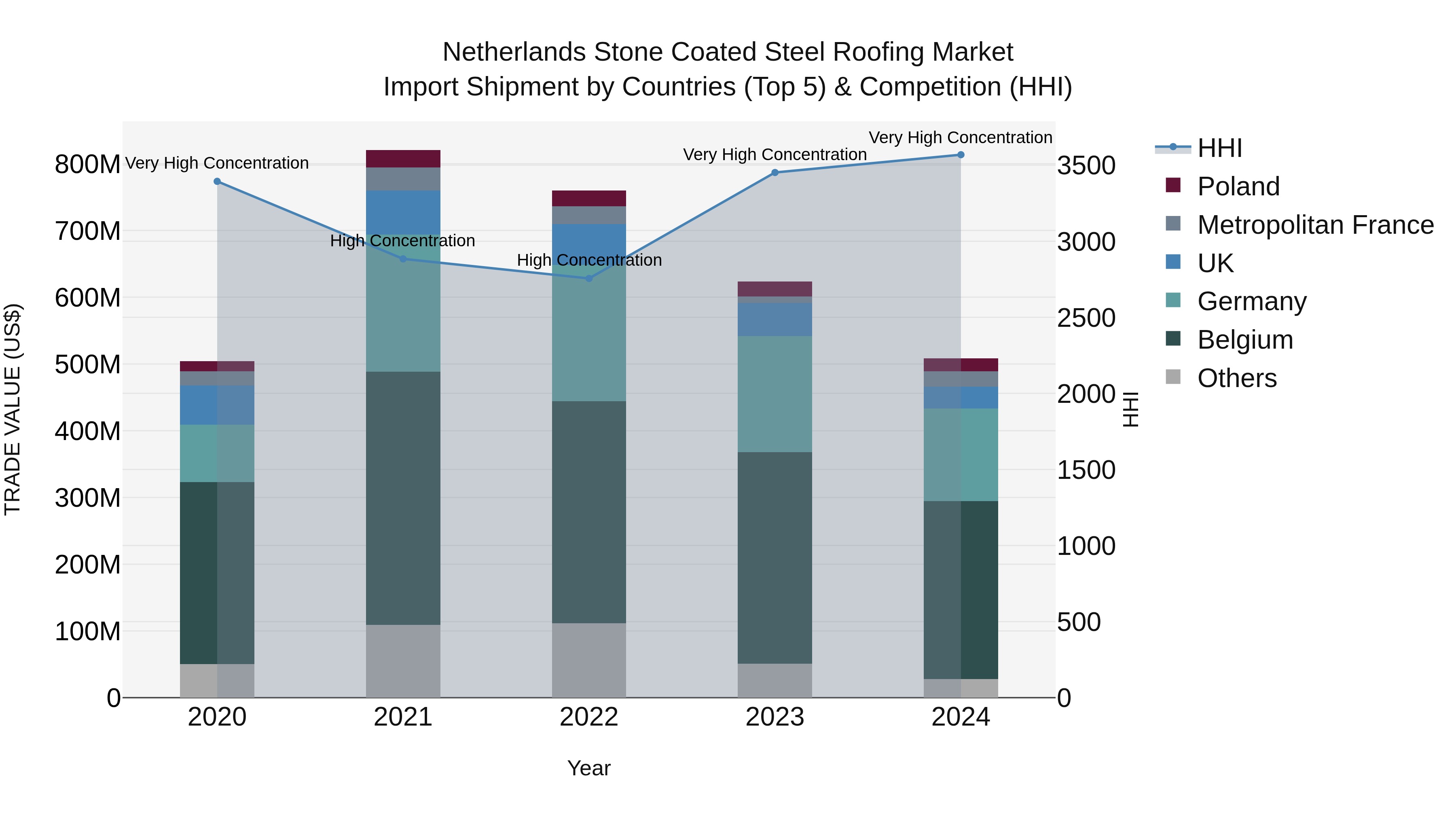 Netherlands Stone Coated Steel Roofing Market Import Shipment by Countries (Top 5) & Competition (HHI)
