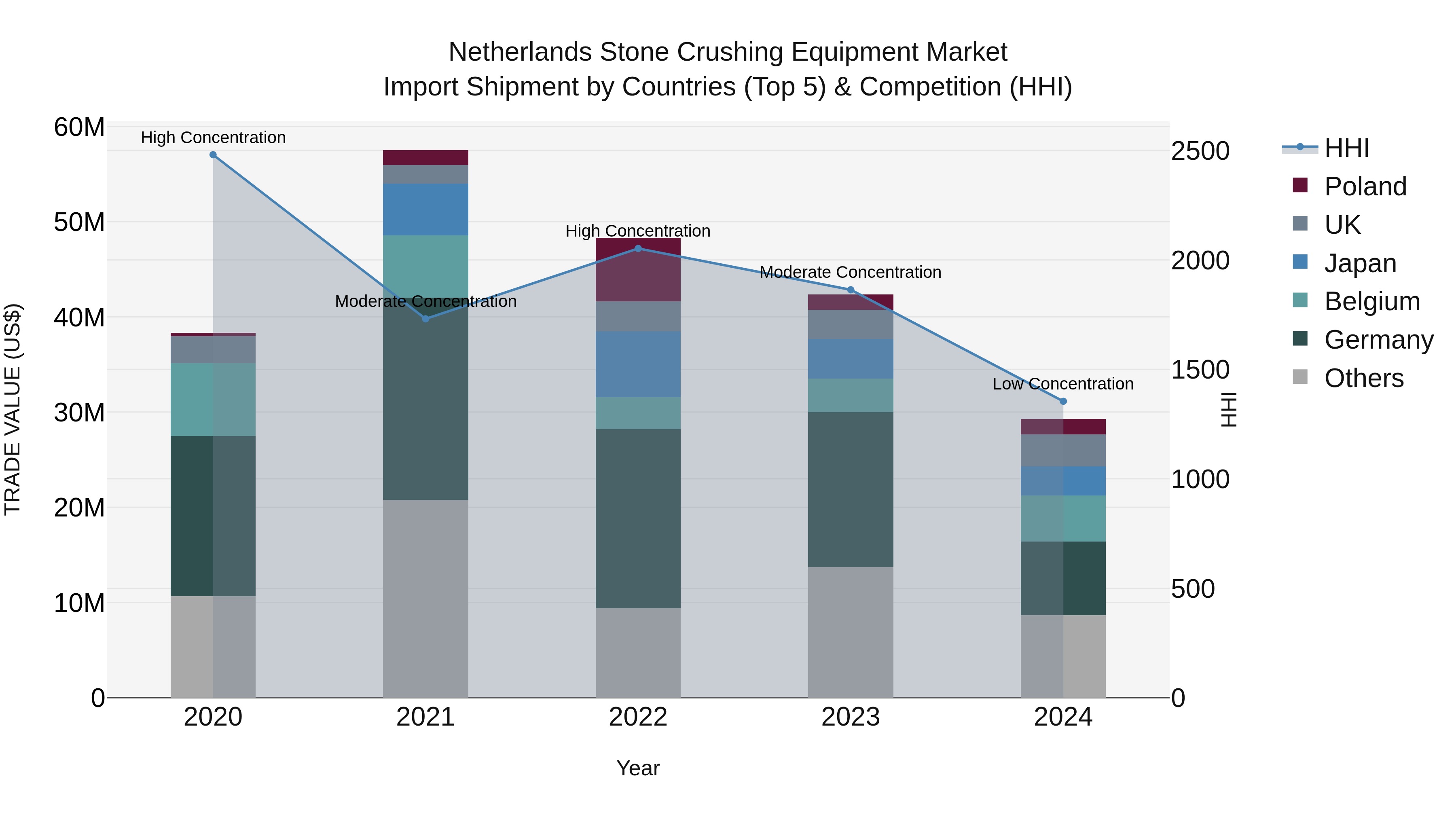 Netherlands Stone Crushing Equipment Market Top 5 Importing Countries and Market Competition (HHI) Analysis