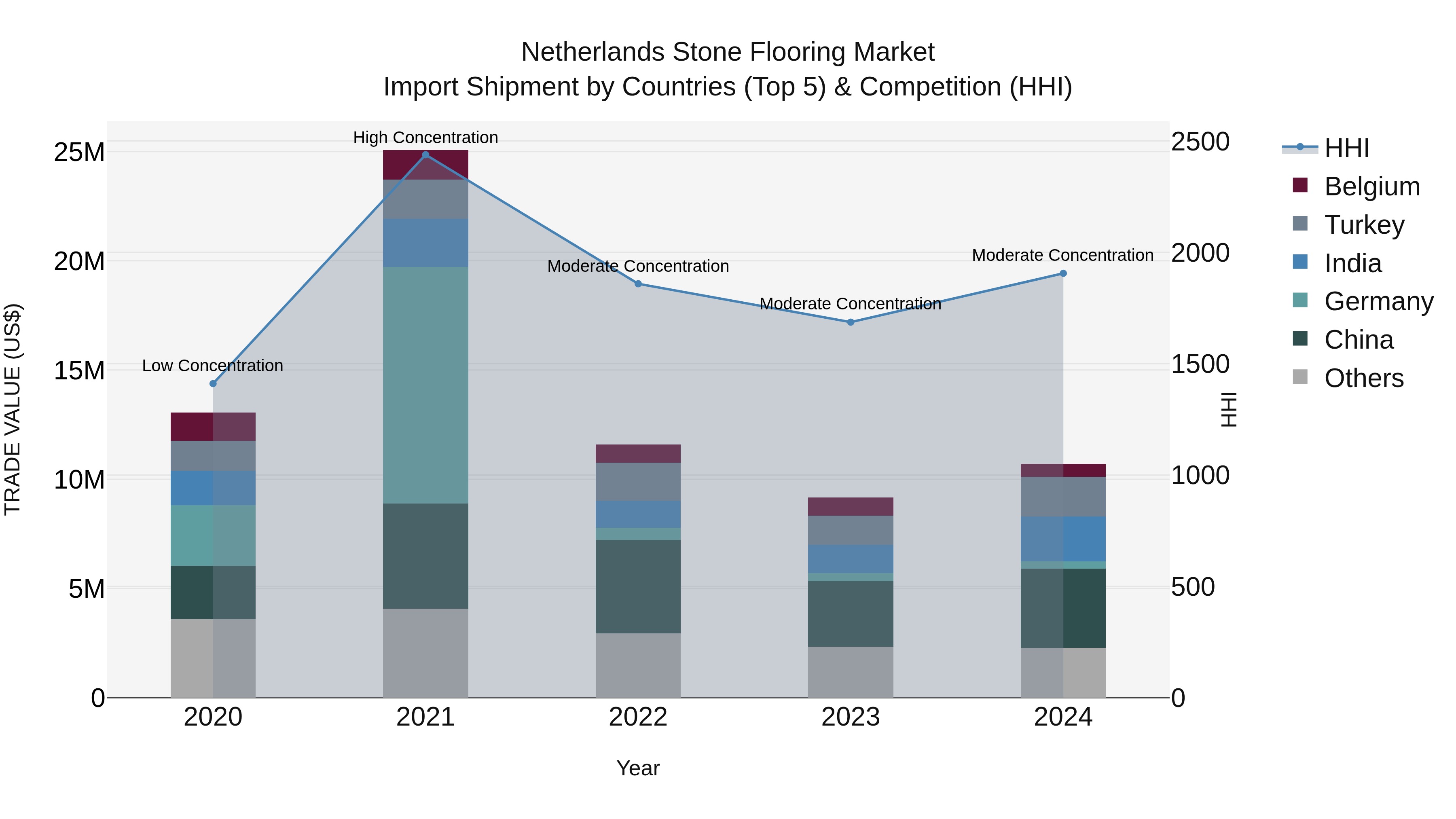 Netherlands Stone Flooring Market Import Shipment by Countries (Top 5) & Competition (HHI)