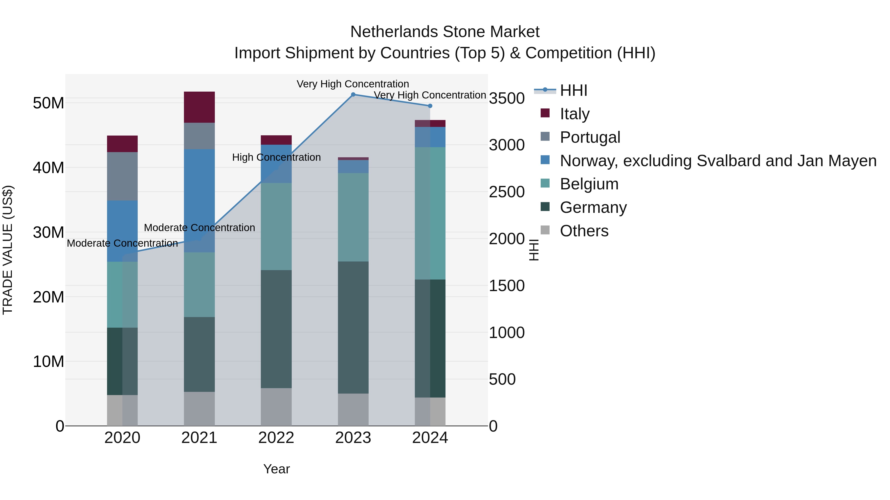 Netherlands Stone Market Top 5 Importing Countries and Market Competition (HHI) Analysis