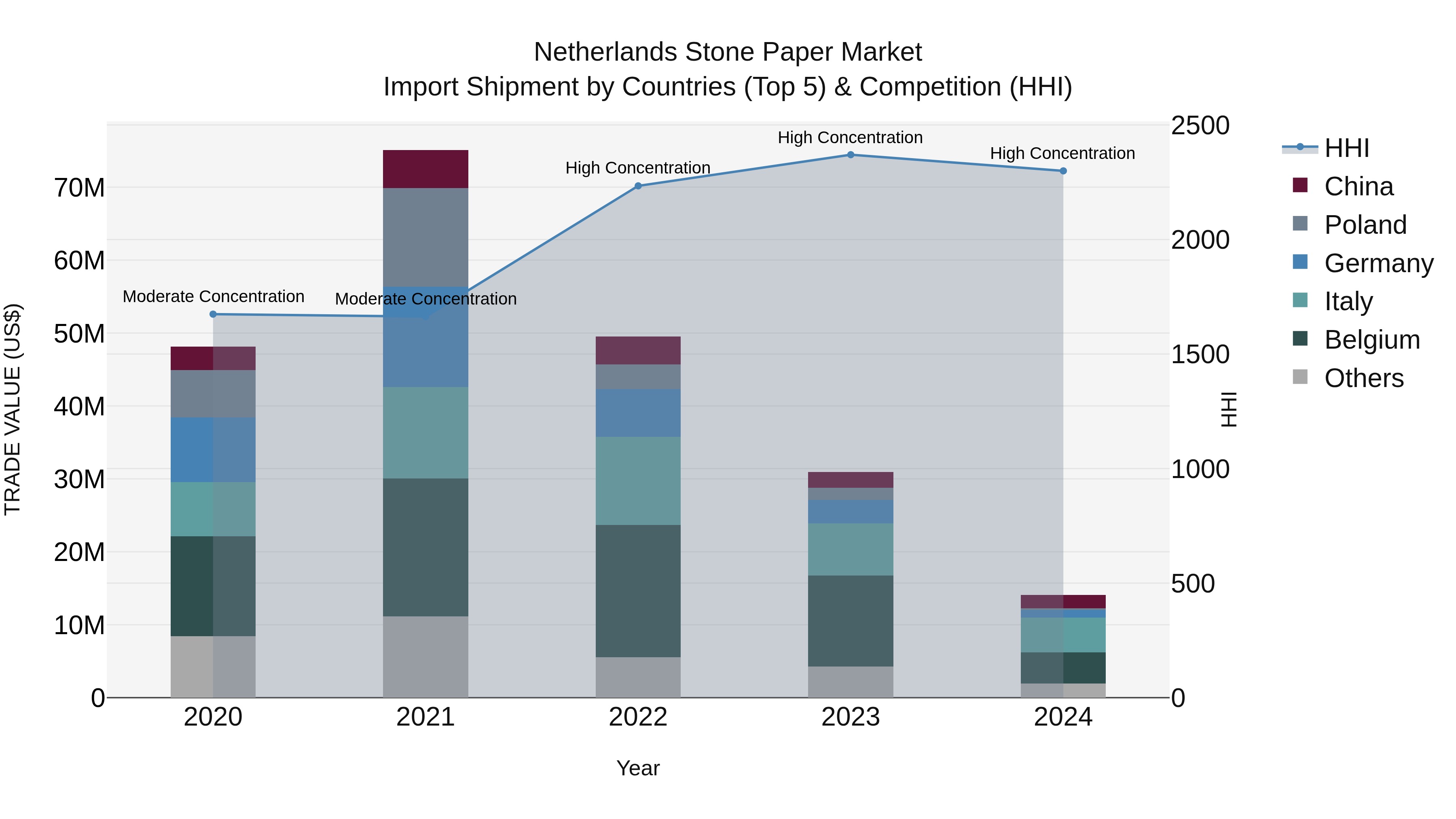 Netherlands Stone Paper Market Import Shipment by Countries (Top 5) & Competition (HHI)