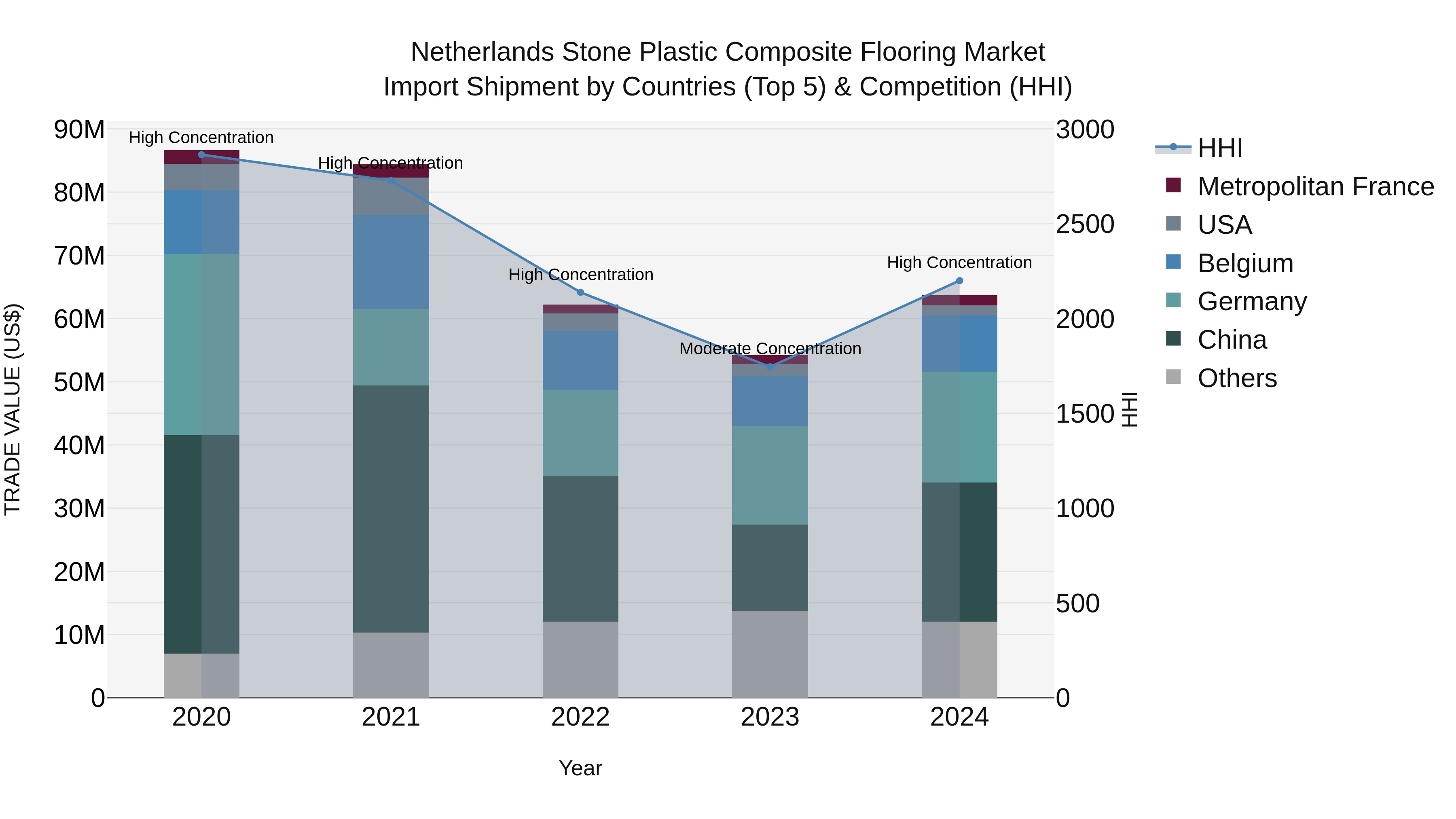Netherlands Stone Plastic Composite Flooring Market Import Shipment by Countries (Top 5) & Competition (HHI)