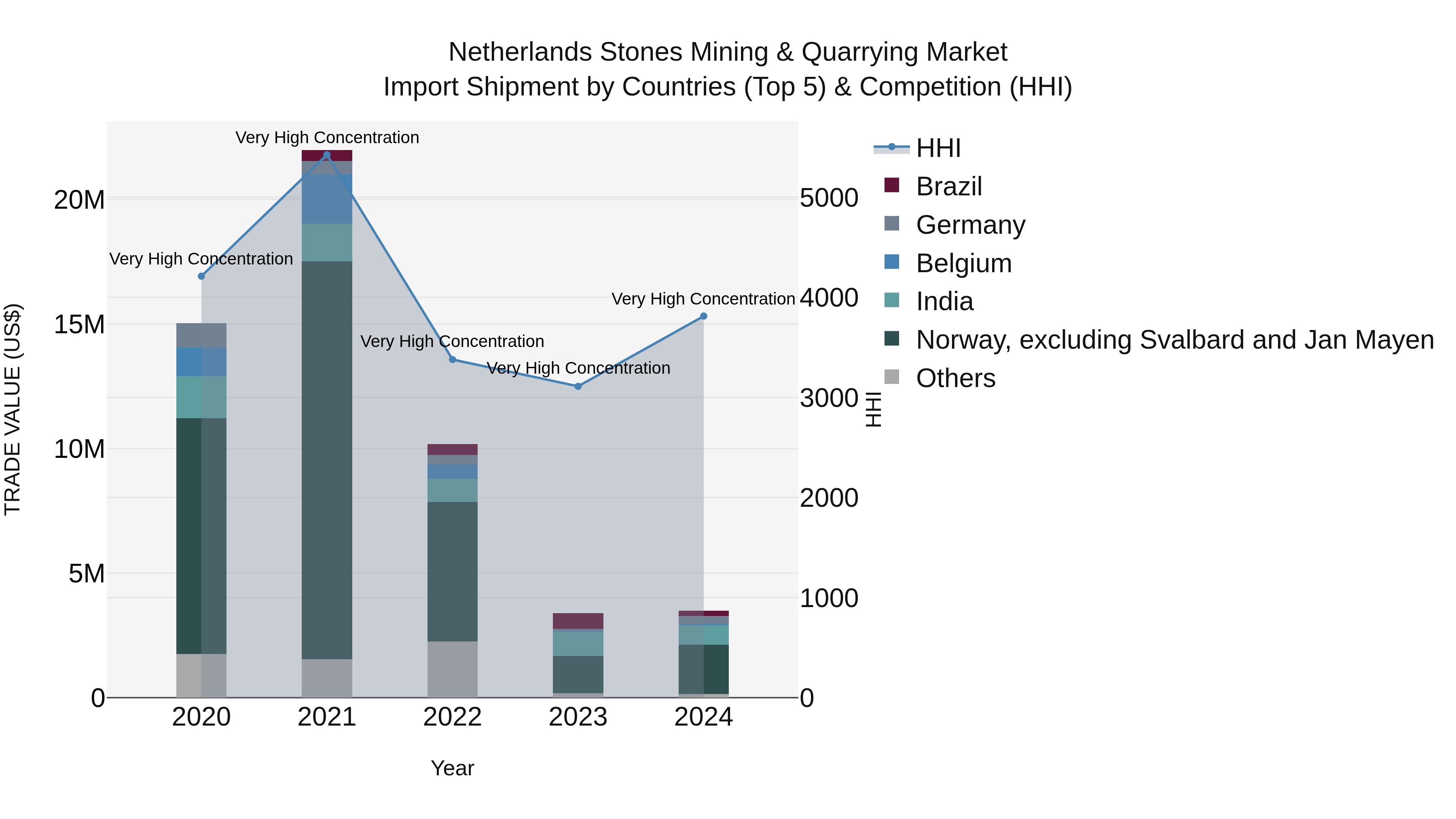 Netherlands Stones Mining & Quarrying Market Top 5 Importing Countries and Market Competition (HHI) Analysis
