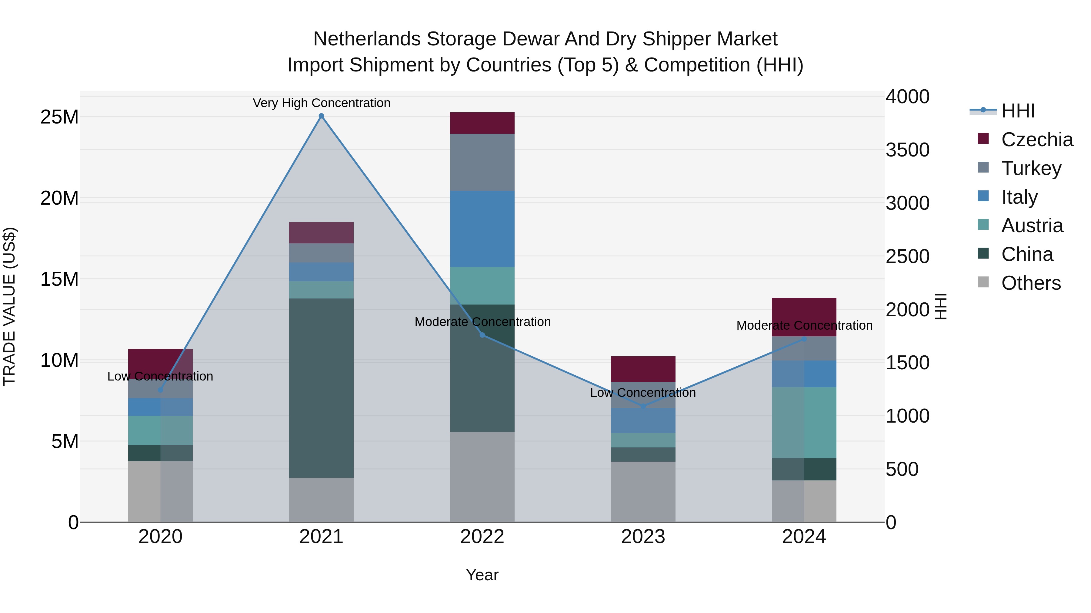 Netherlands Storage Dewar And Dry Shipper Market Import Shipment by Countries (Top 5) & Competition (HHI)