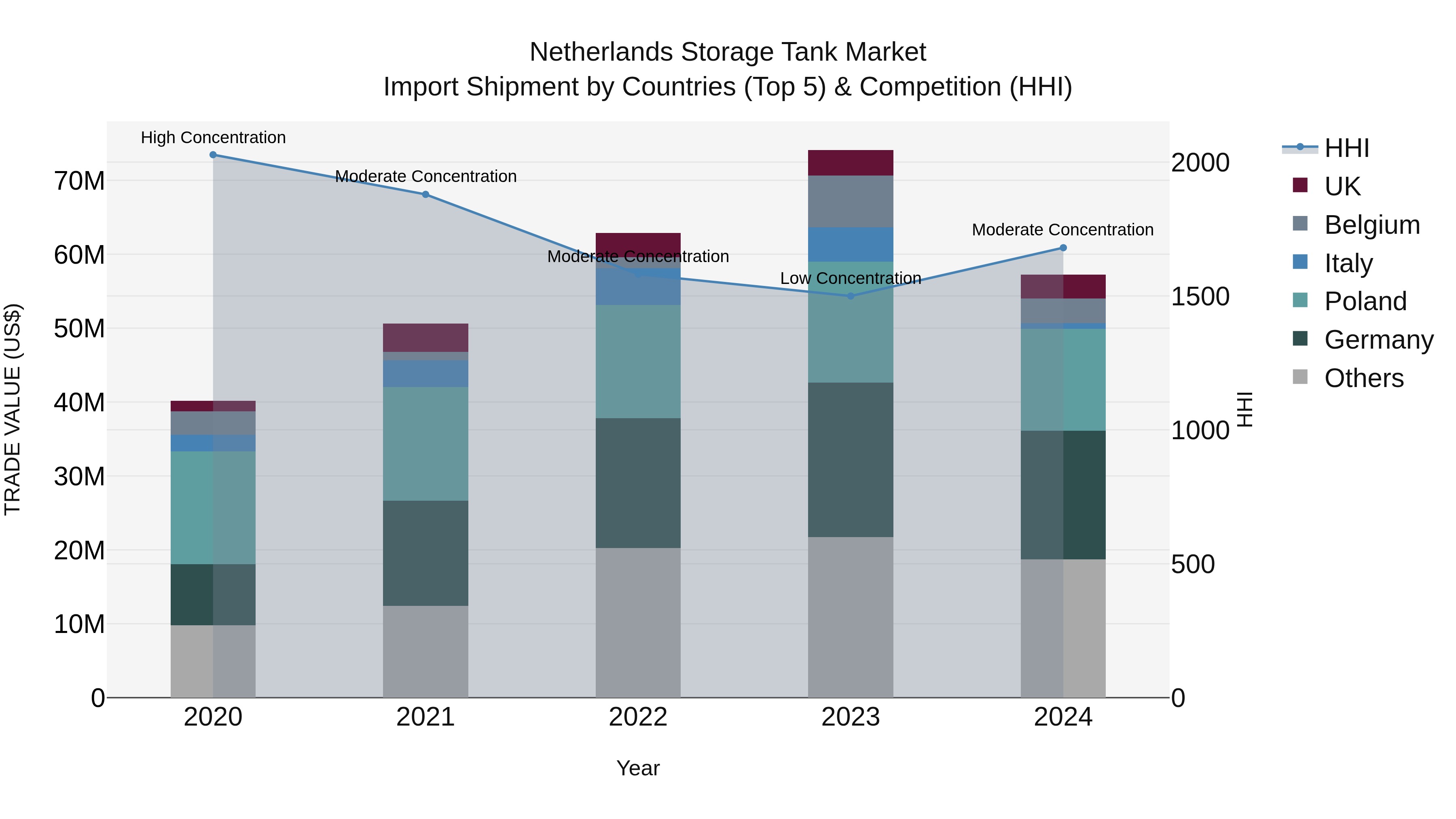 Netherlands Storage Tank Market Import Shipment by Countries (Top 5) & Competition (HHI)