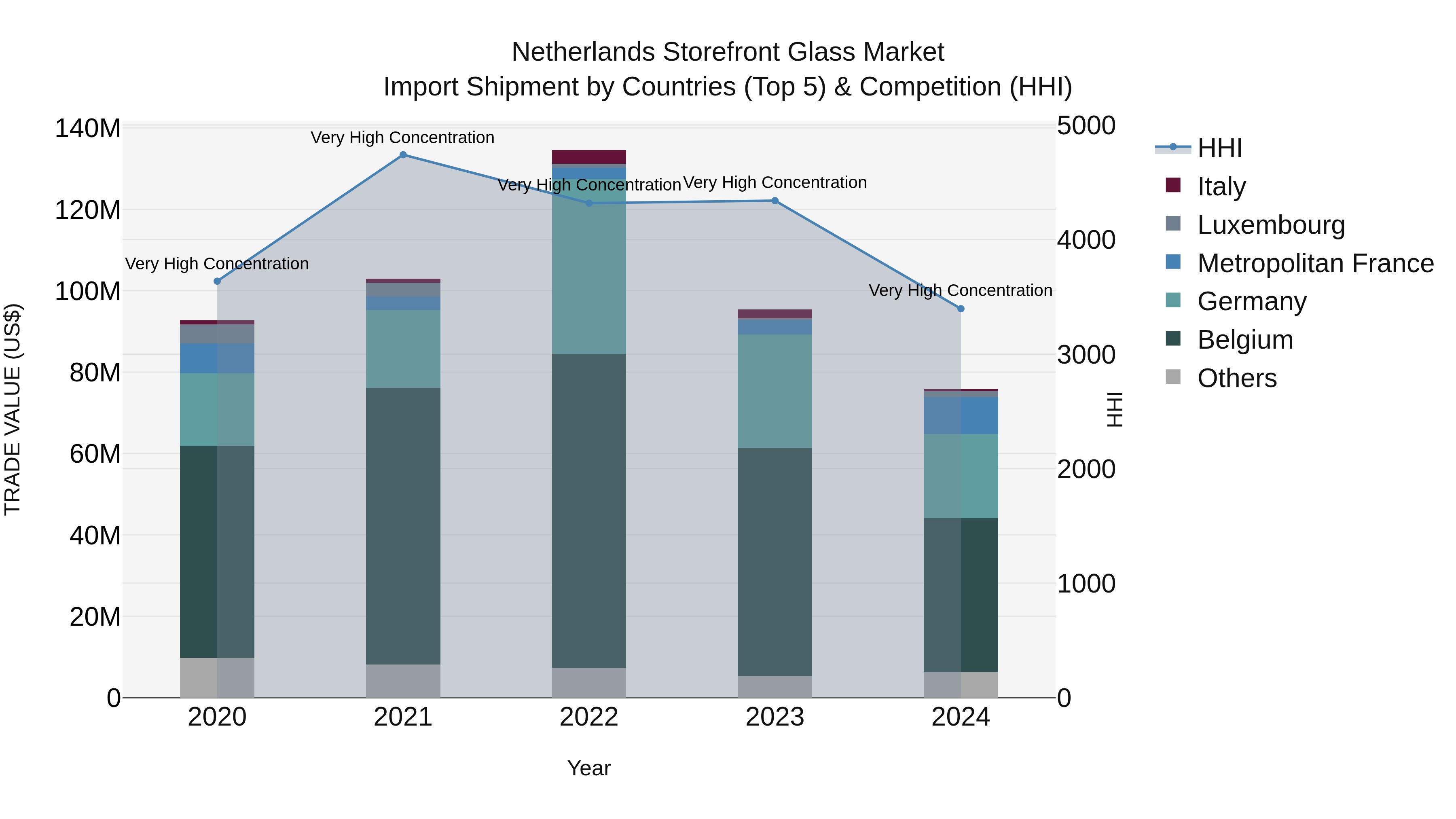 Netherlands Storefront Glass Market Import Shipment by Countries (Top 5) & Competition (HHI)