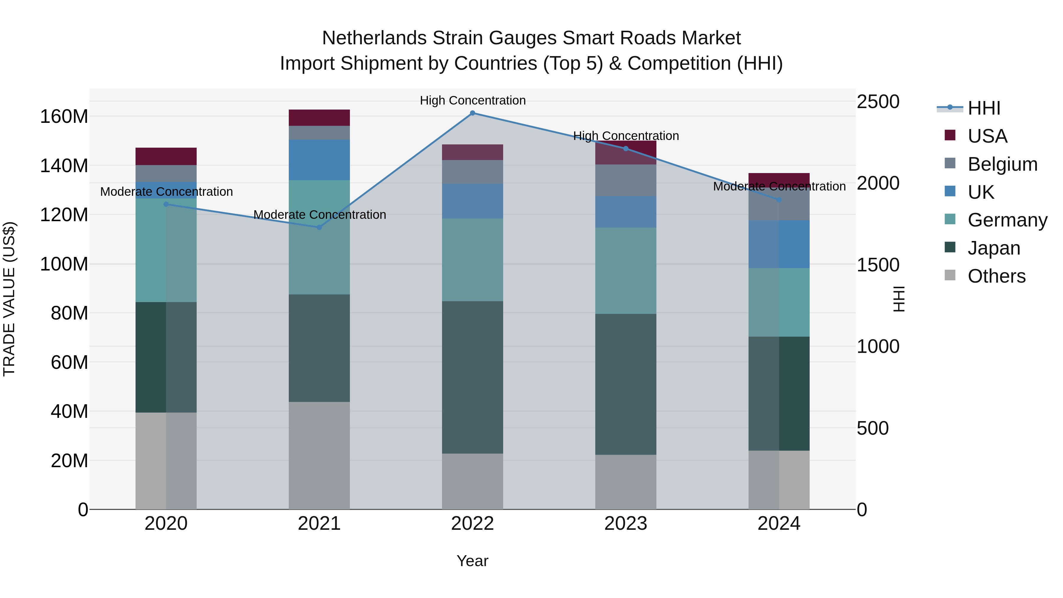 Netherlands Strain Gauges Smart Roads Market Import Shipment by Countries (Top 5) & Competition (HHI)