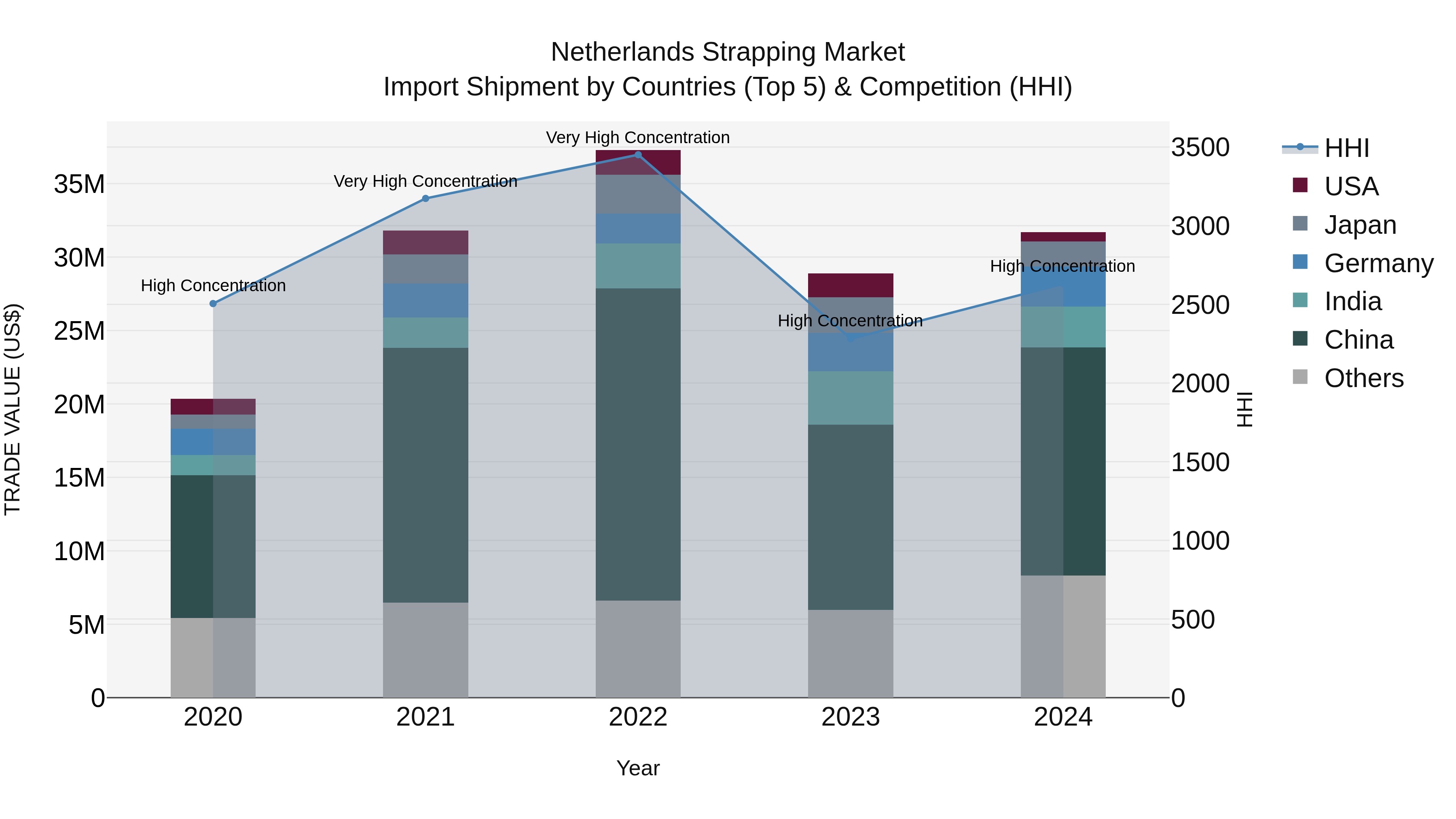 Netherlands Strapping Market Top 5 Importing Countries and Market Competition (HHI) Analysis