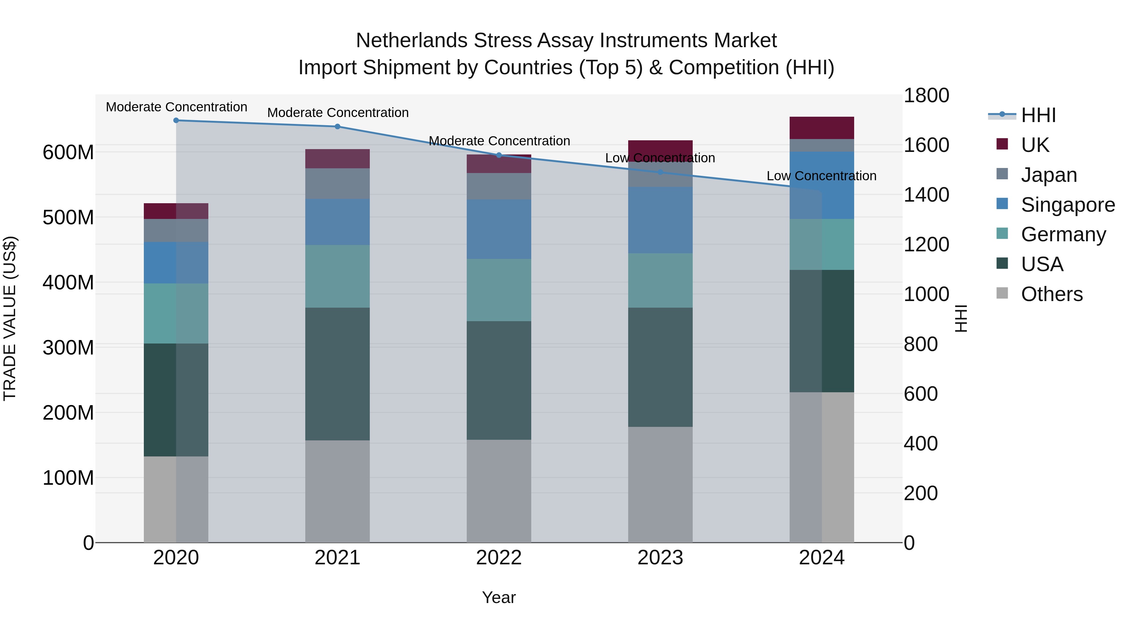 Netherlands Stress Assay Instruments Market Import Shipment by Countries (Top 5) & Competition (HHI)