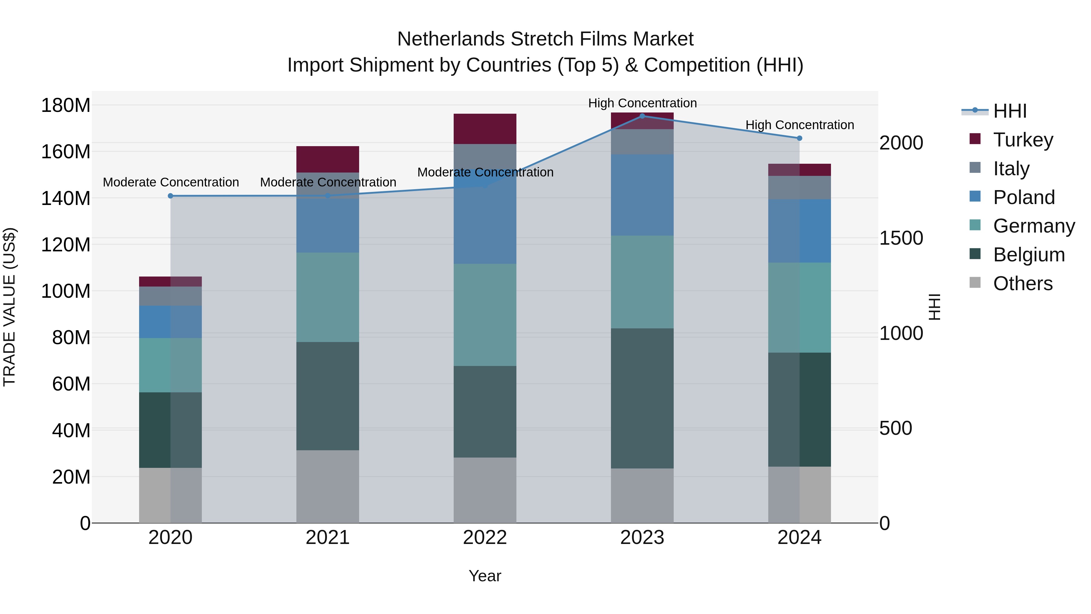 Netherlands Stretch Films Market Import Shipment by Countries (Top 5) & Competition (HHI)