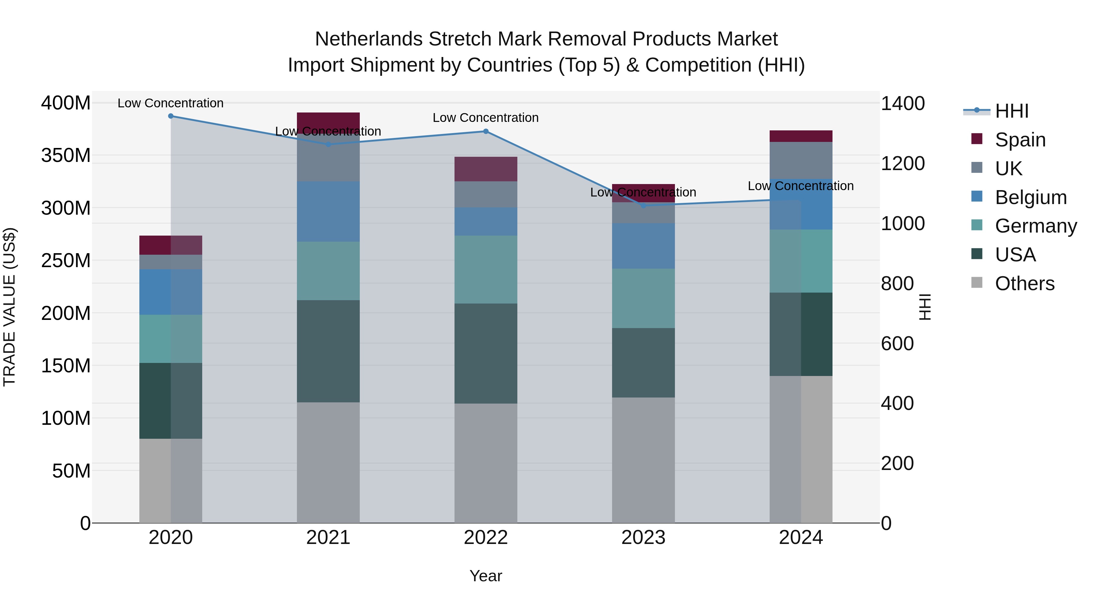 Netherlands Stretch Mark Removal Products Market Import Shipment by Countries (Top 5) & Competition (HHI)