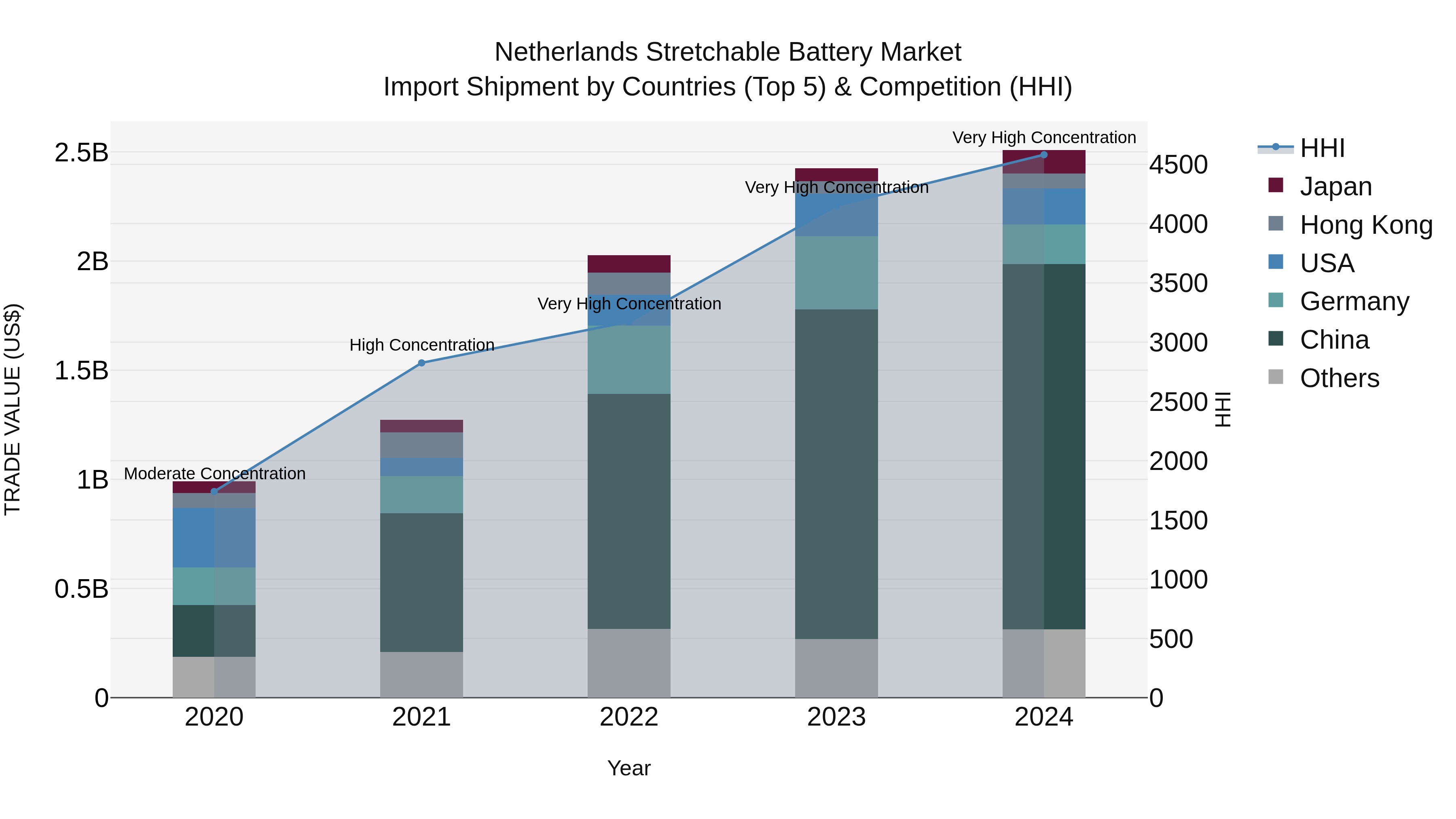 Netherlands Stretchable Battery Market Import Shipment by Countries (Top 5) & Competition (HHI)