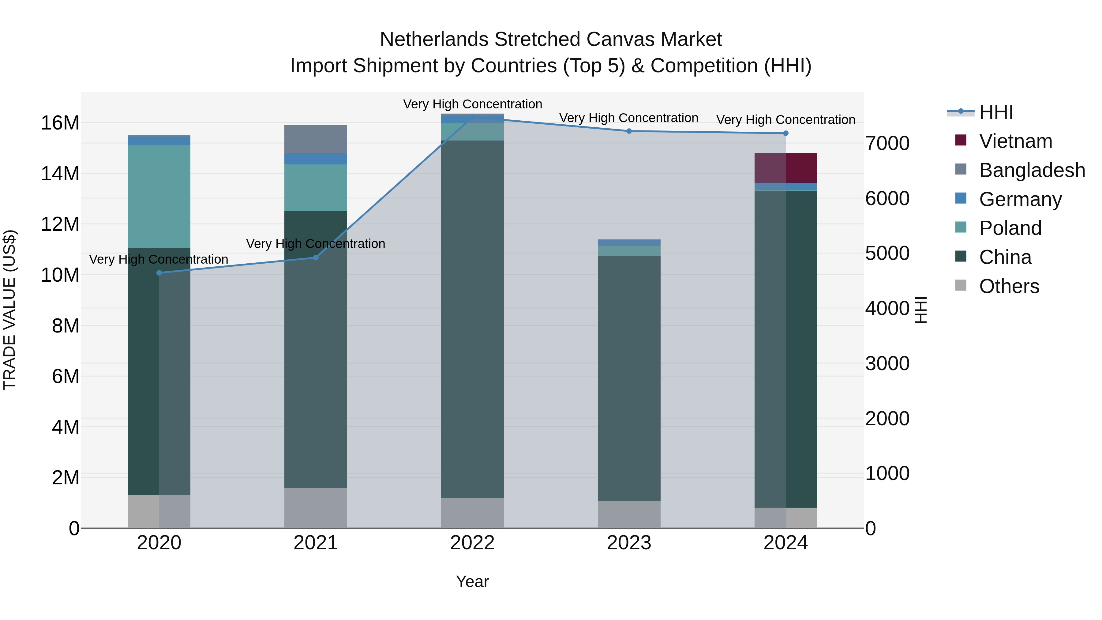 Netherlands Stretched Canvas Market Top 5 Importing Countries and Market Competition (HHI) Analysis