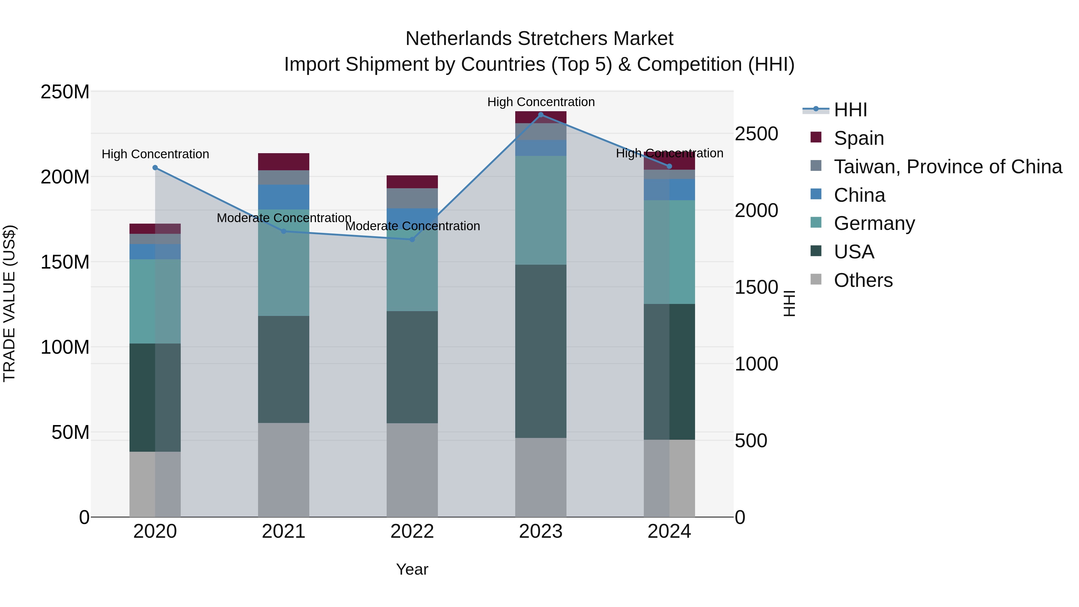 Netherlands Stretchers Market Import Shipment by Countries (Top 5) & Competition (HHI)