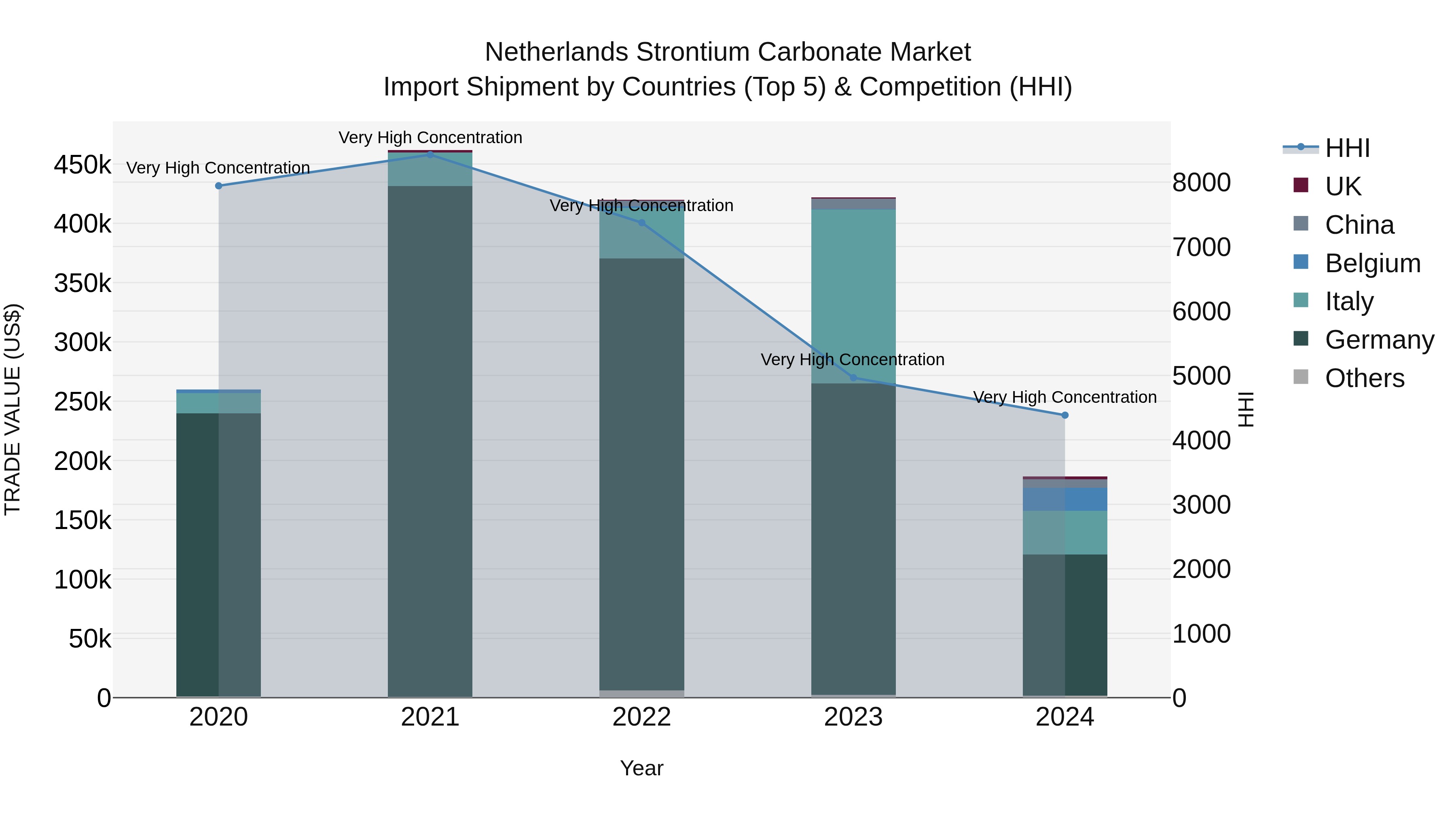 Netherlands Strontium Carbonate Market Top 5 Importing Countries and Market Competition (HHI) Analysis
