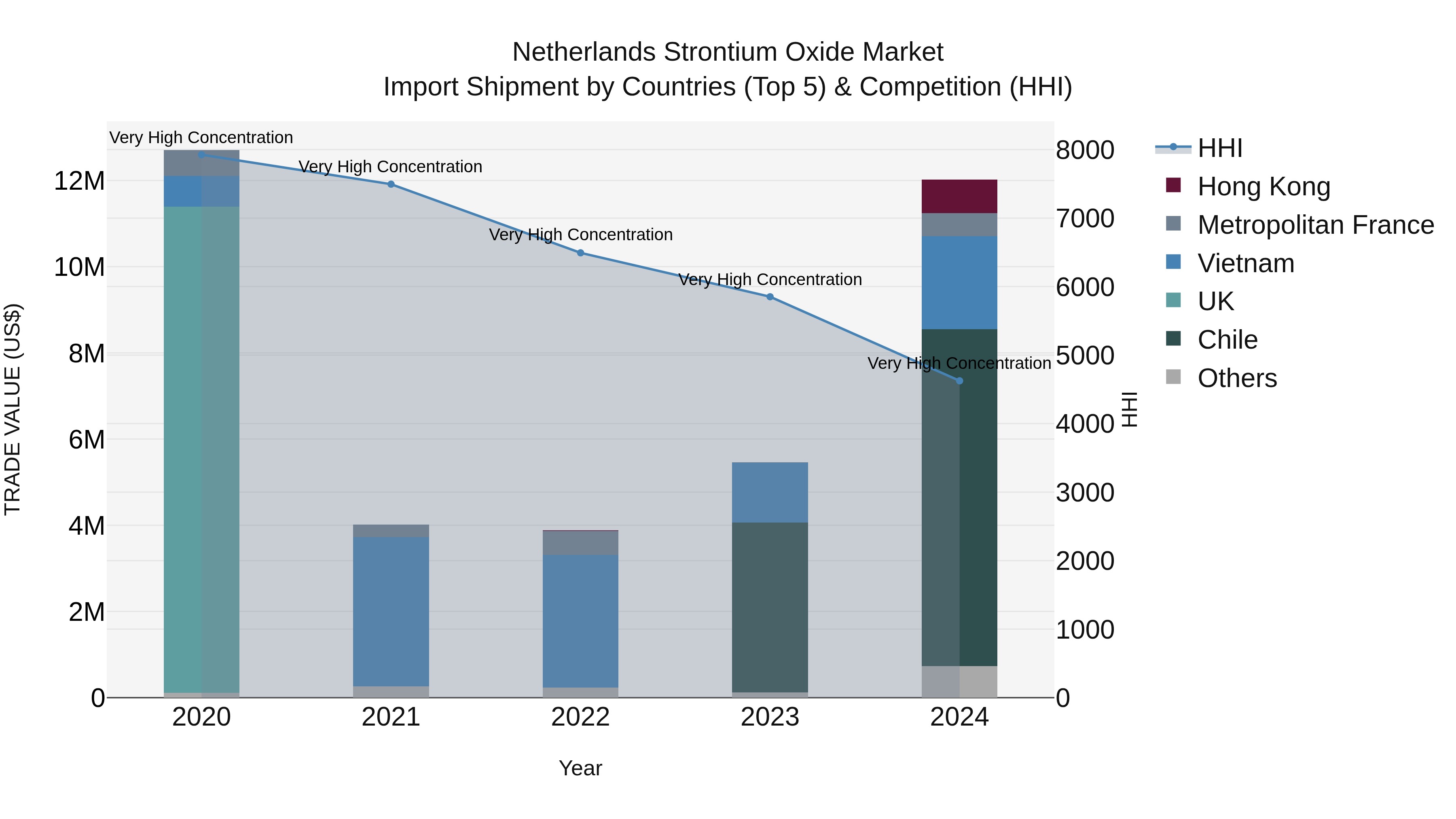 Netherlands Strontium Oxide Market Top 5 Importing Countries and Market Competition (HHI) Analysis