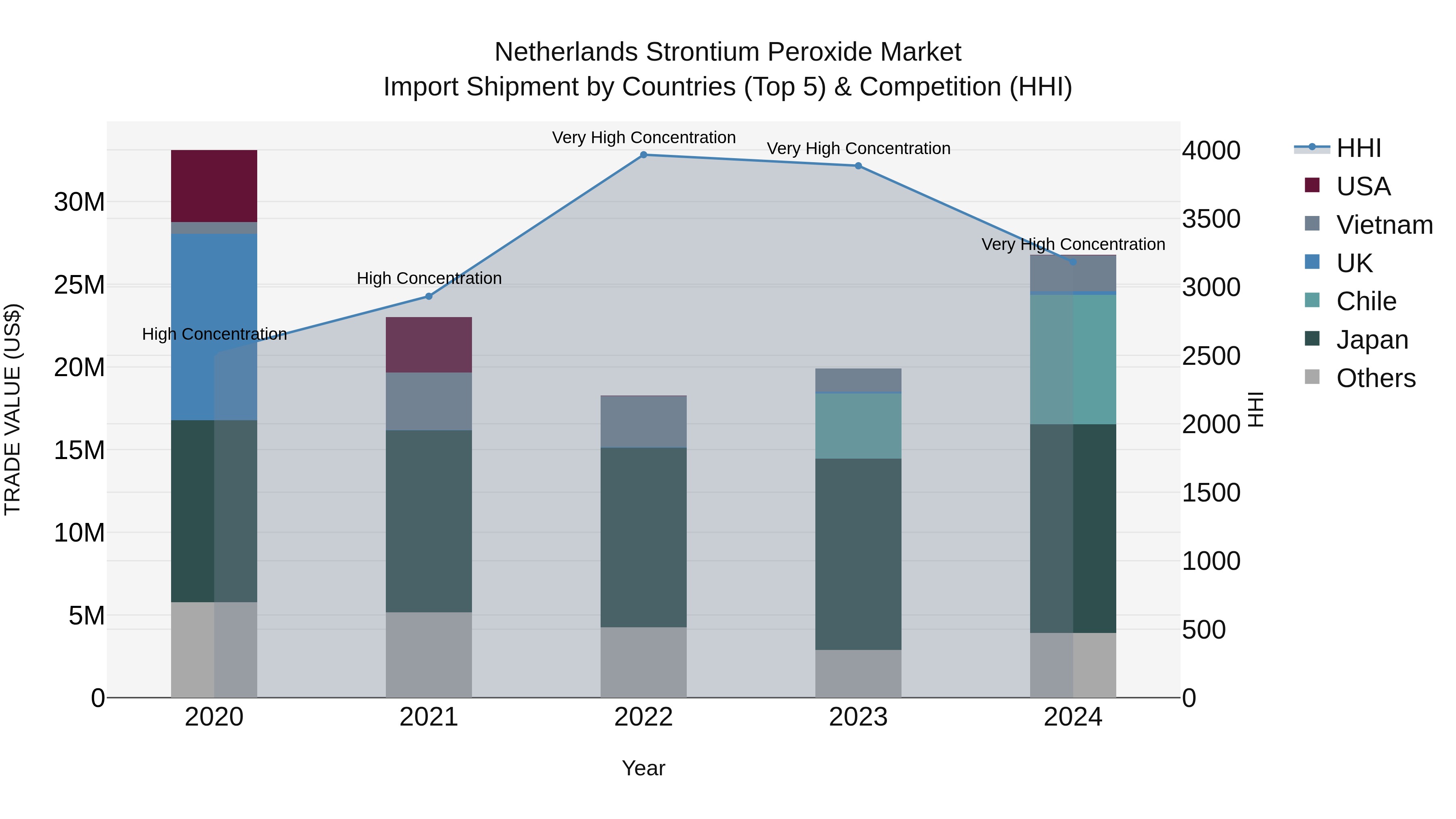 Netherlands Strontium Peroxide Market Top 5 Importing Countries and Market Competition (HHI) Analysis