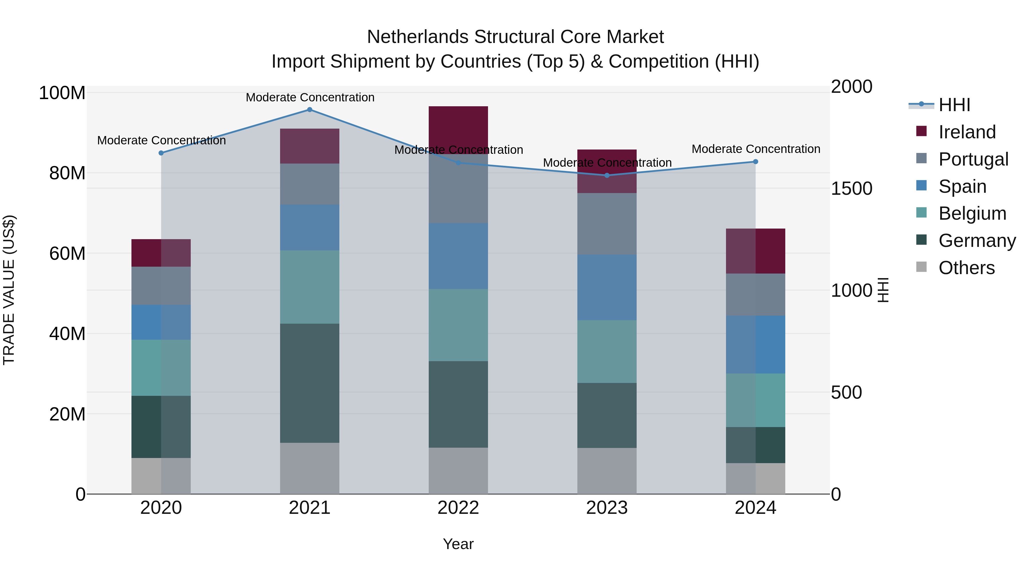 Netherlands Structural Core Market Import Shipment by Countries (Top 5) & Competition (HHI)