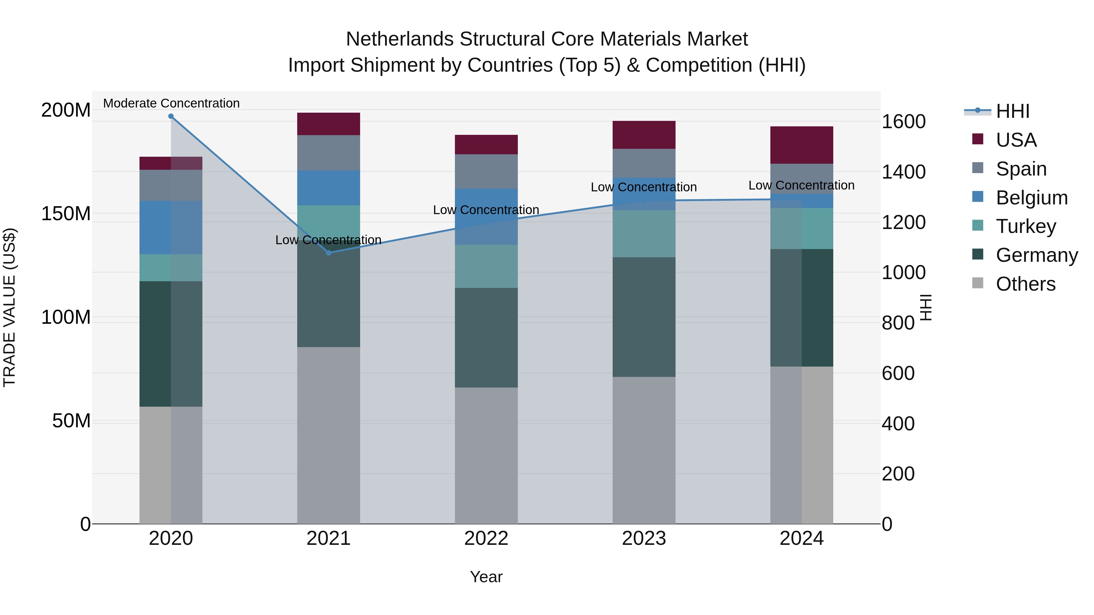 Netherlands Structural Core Materials Market Top 5 Importing Countries and Market Competition (HHI) Analysis