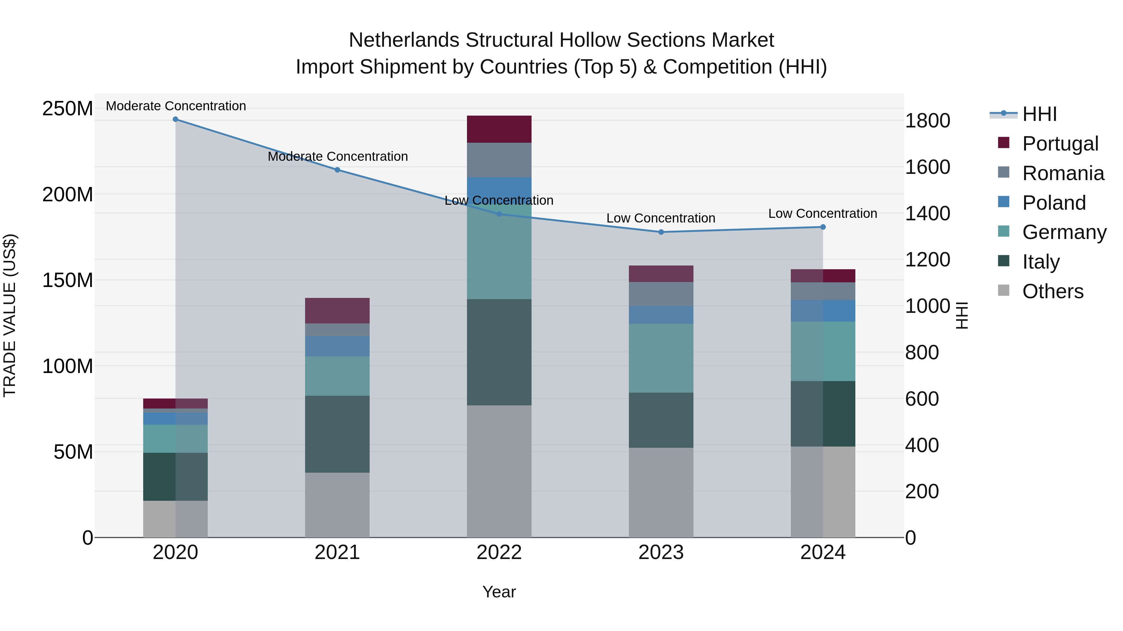 Netherlands Structural Hollow Sections Market Top 5 Importing Countries and Market Competition (HHI) Analysis