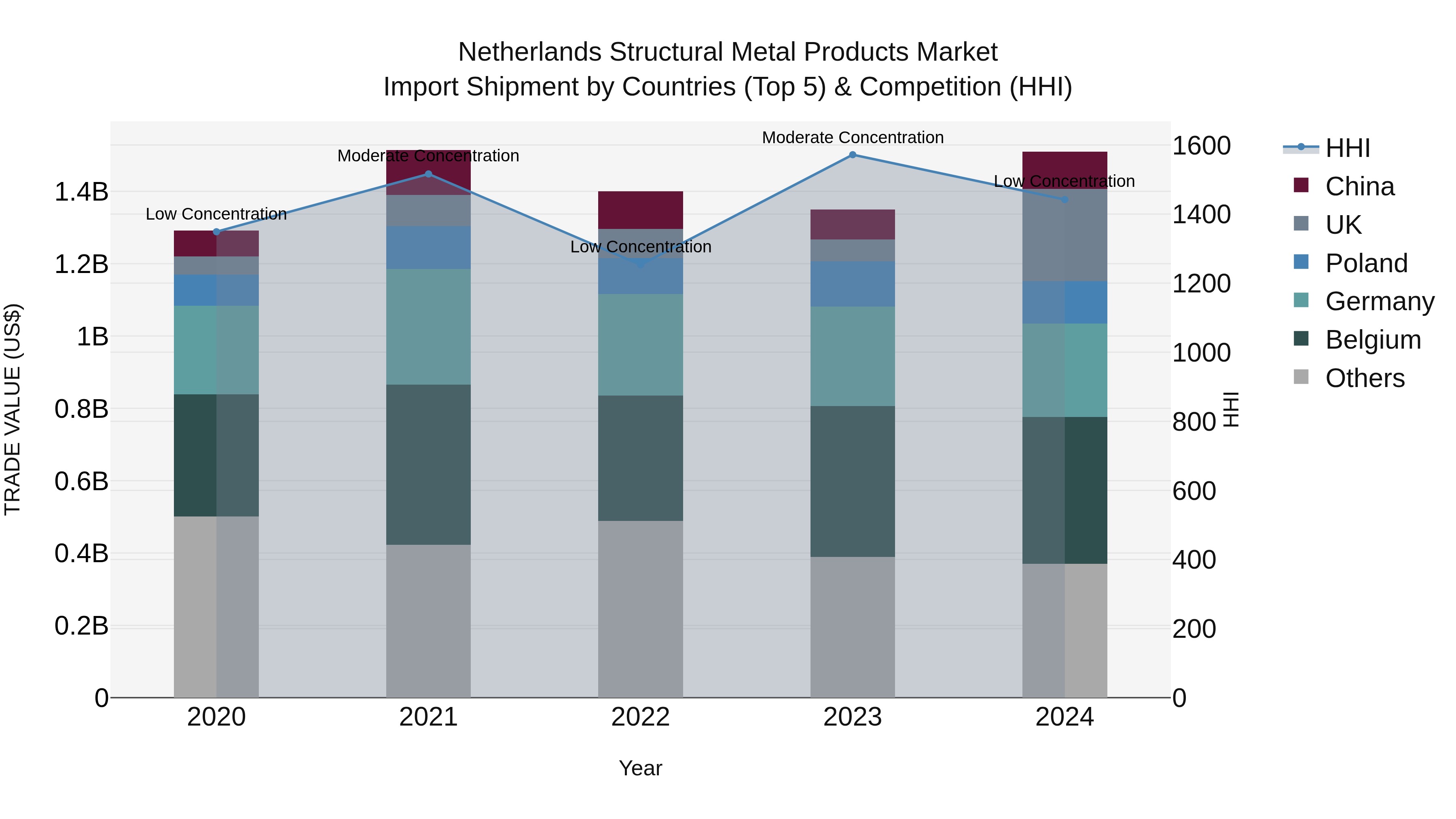 Netherlands Structural Metal Products Market Top 5 Importing Countries and Market Competition (HHI) Analysis