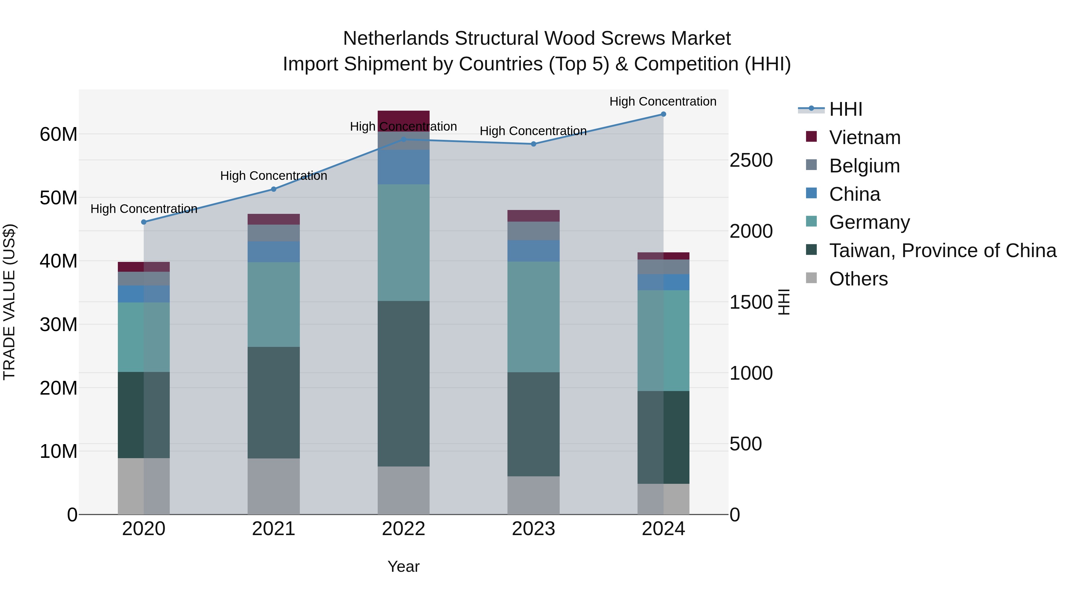 Netherlands Structural Wood Screws Market Import Shipment by Countries (Top 5) & Competition (HHI)