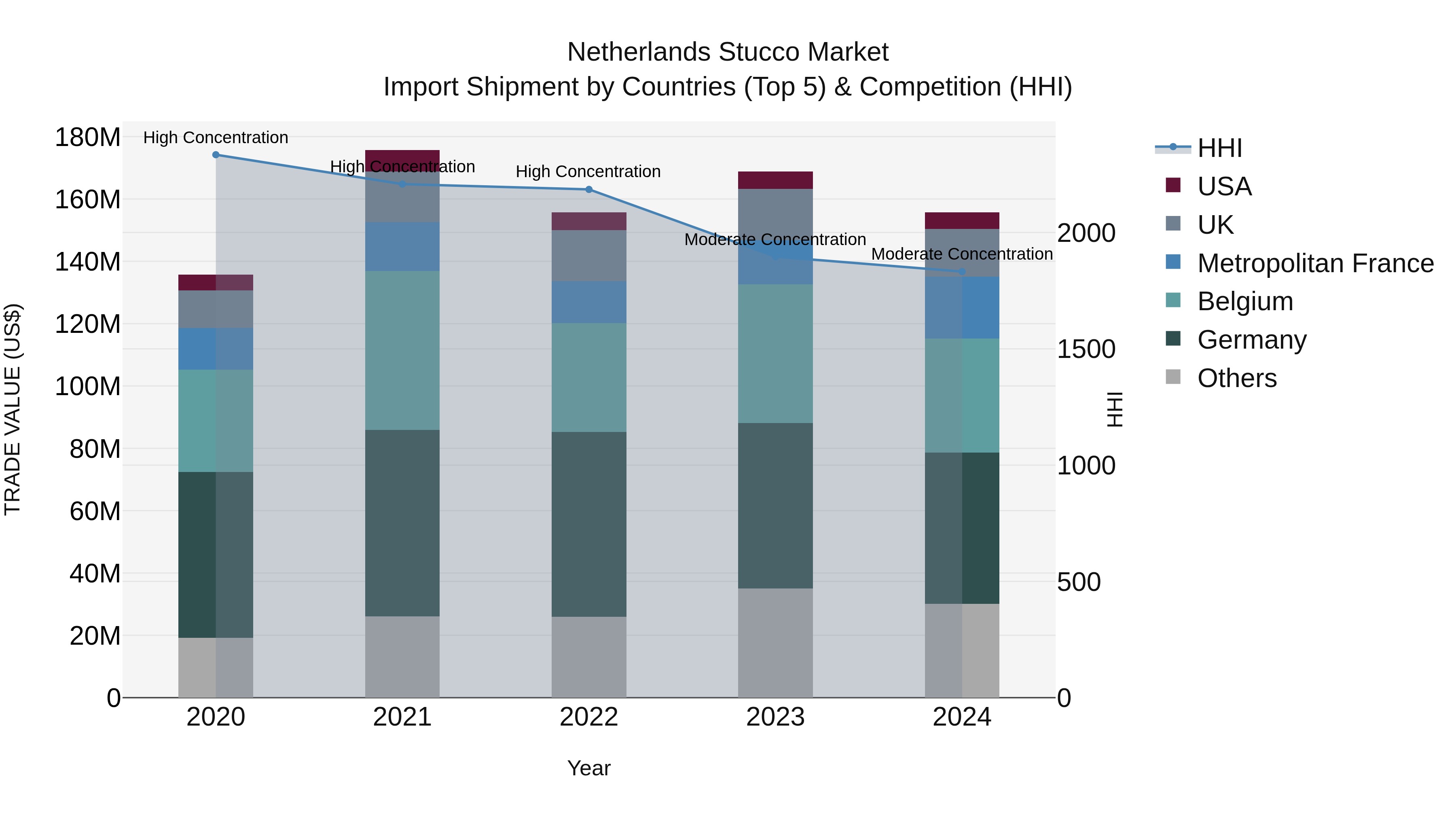 Netherlands Stucco Market Import Shipment by Countries (Top 5) & Competition (HHI)