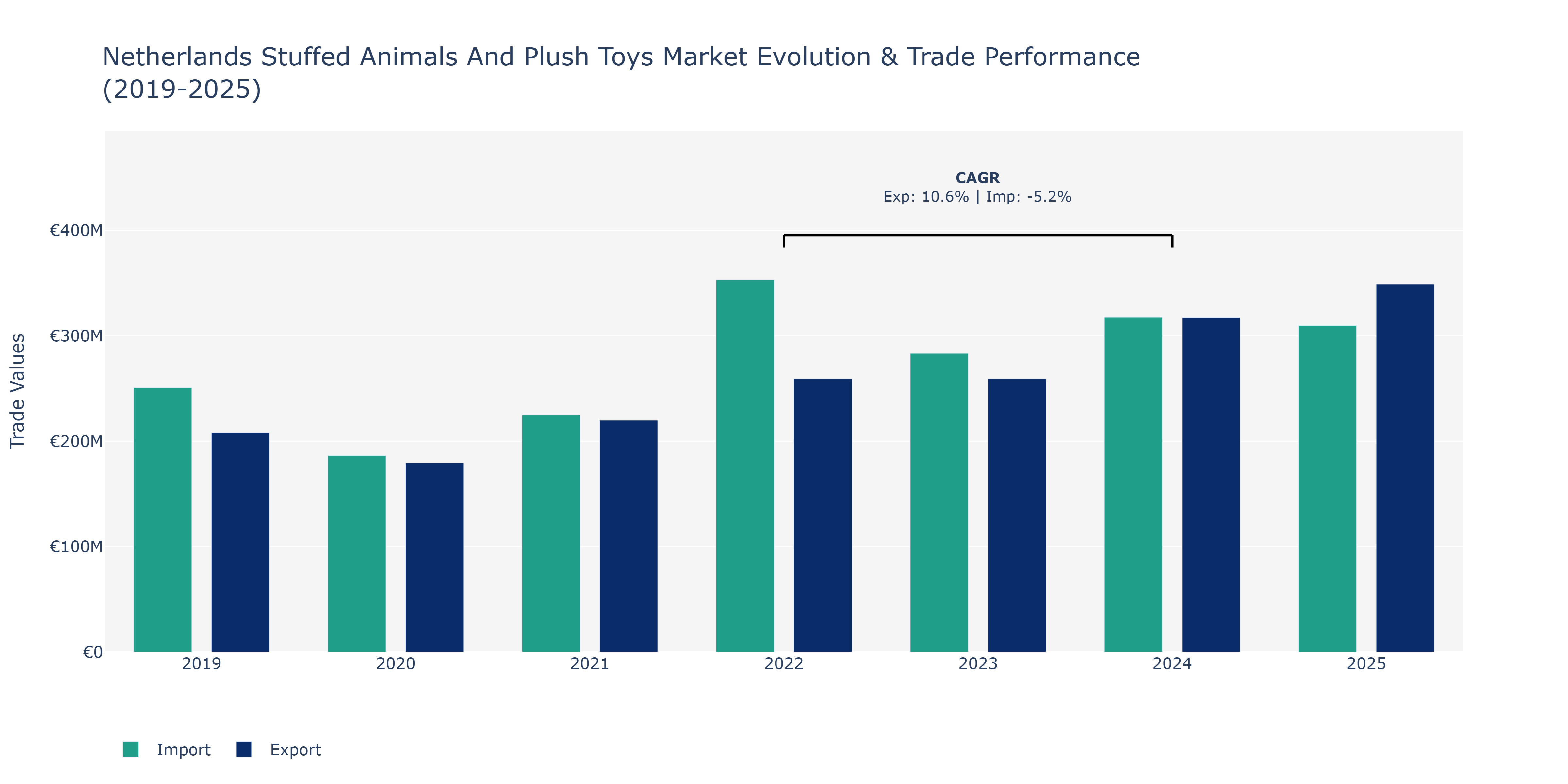 Netherlands Stuffed Animals And Plush Toys Market: Production & Trade Performance (2019-2025)