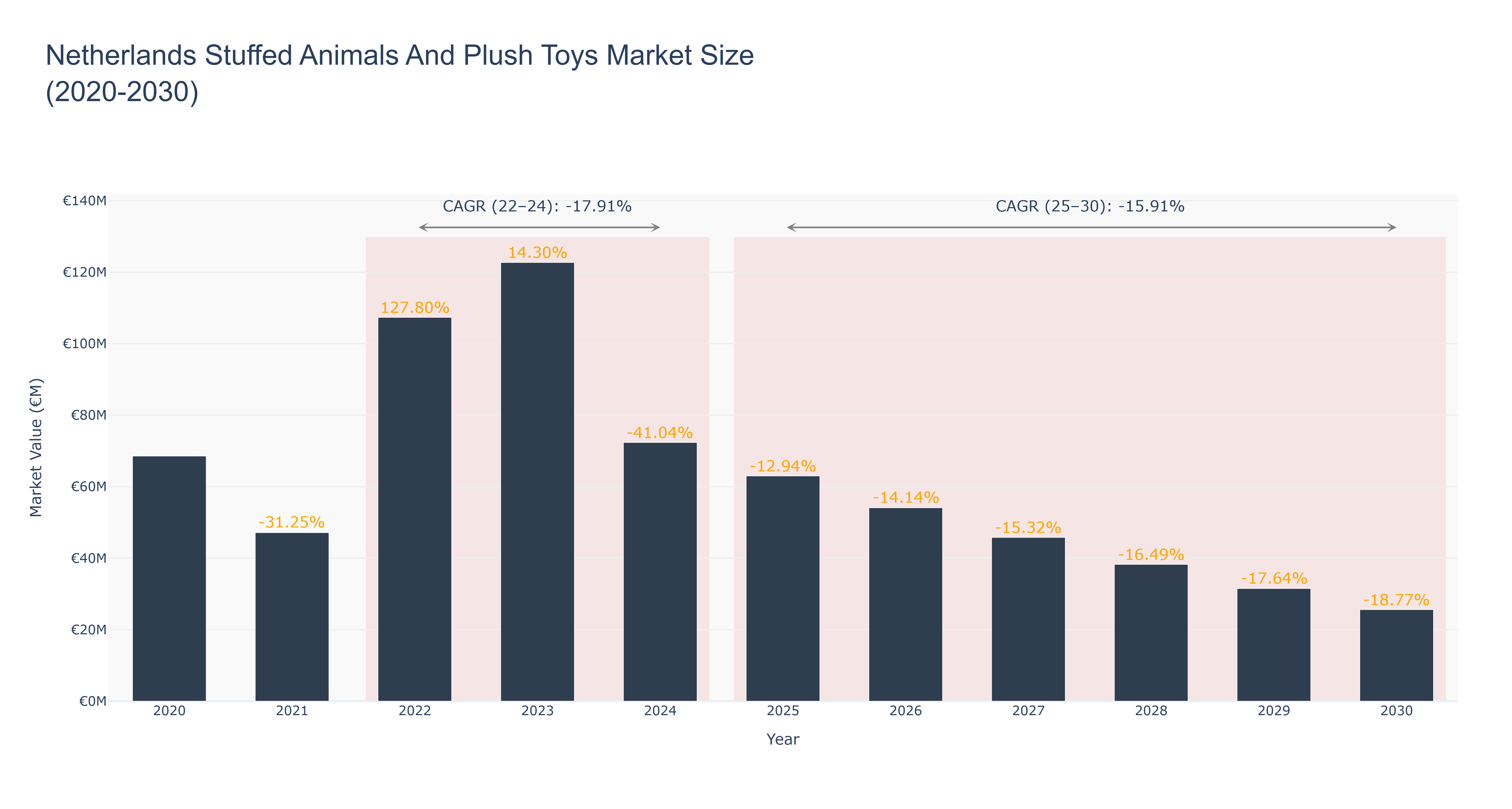 Netherlands Stuffed Animals And Plush Toys Market Size (2020-2030)