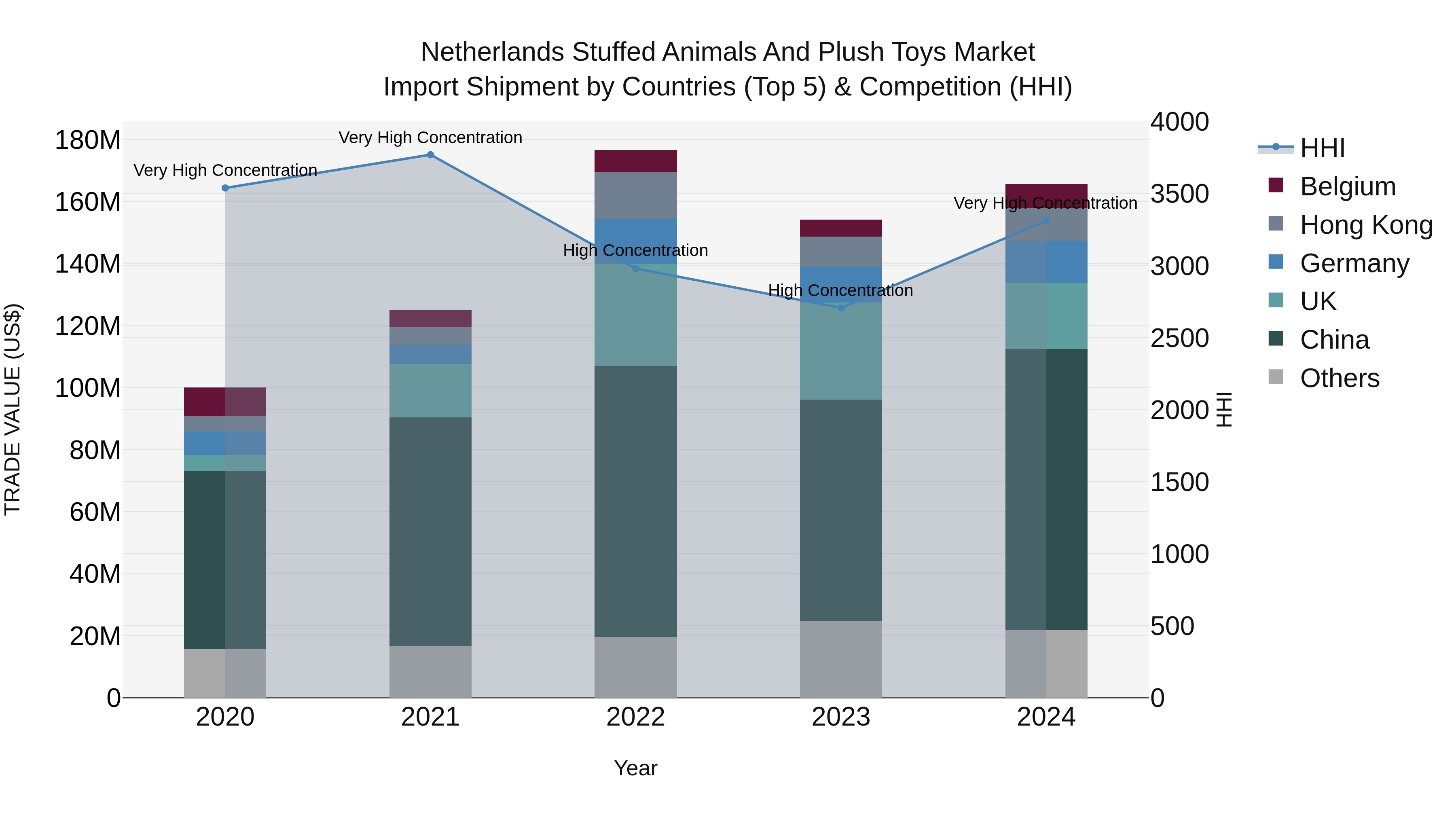Netherlands Stuffed Animals And Plush Toys Market Import Shipment by Countries (Top 5) & Competition (HHI)