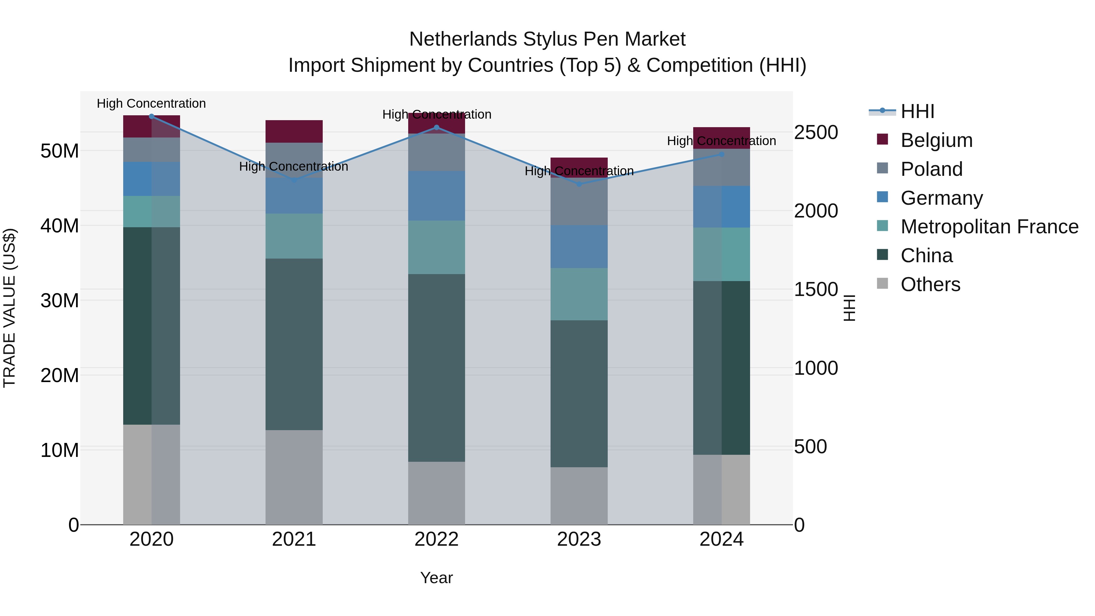 Netherlands Stylus Pen Market Import Shipment by Countries (Top 5) & Competition (HHI)