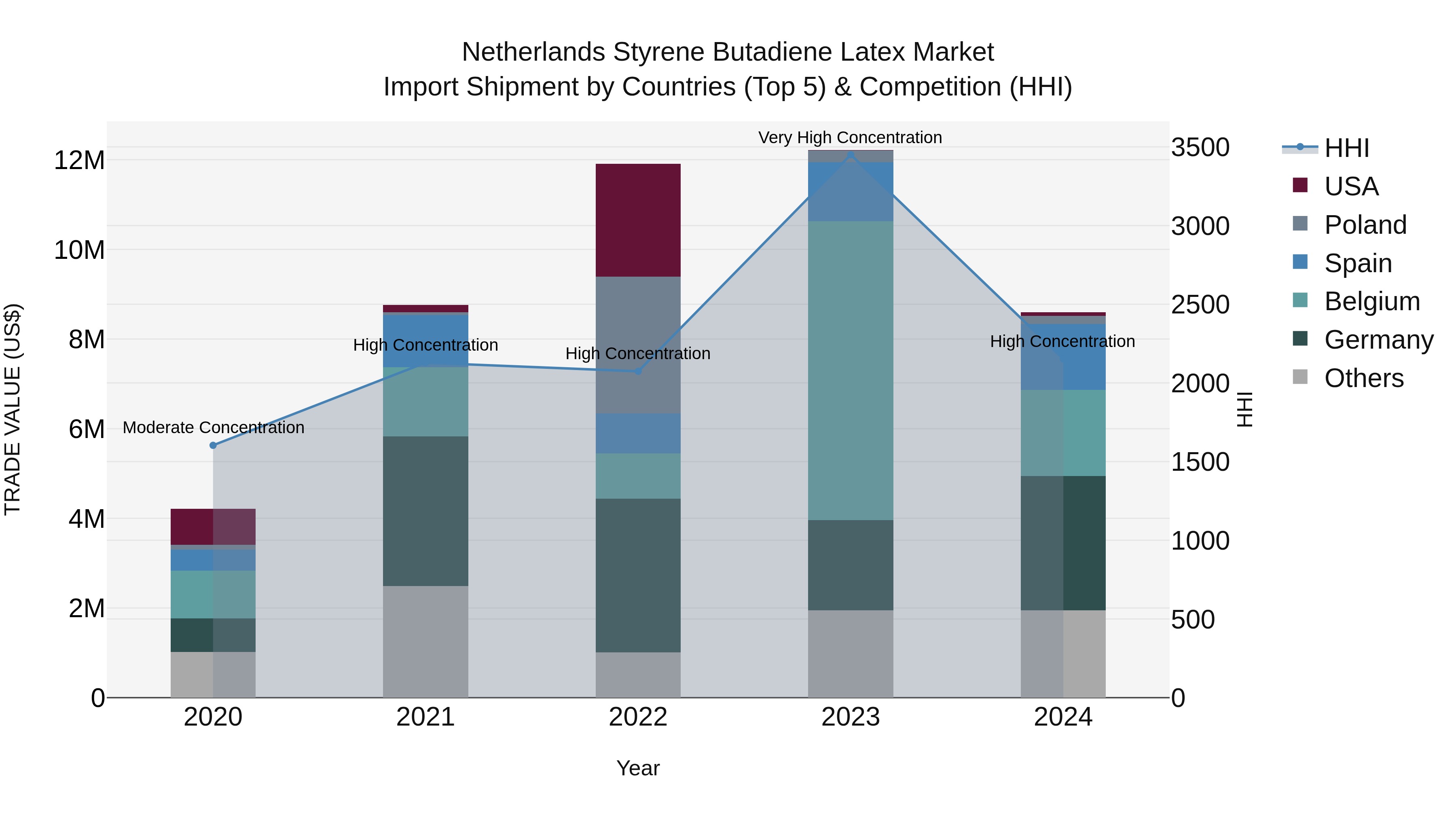 Netherlands Styrene Butadiene Latex Market Import Shipment by Countries (Top 5) & Competition (HHI)