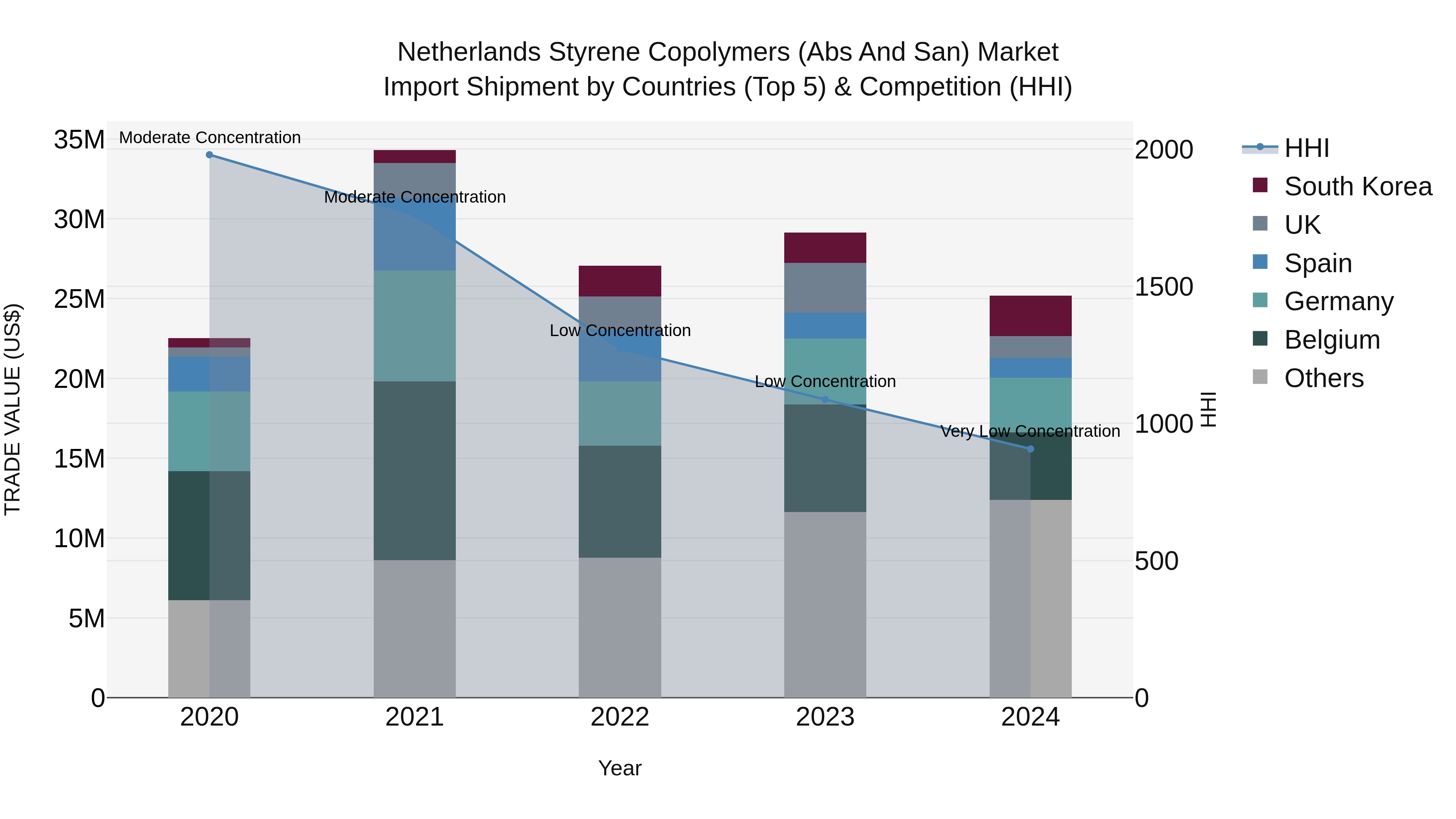 Netherlands Styrene Copolymers (abs And San) Market Import Shipment by Countries (Top 5) & Competition (HHI)