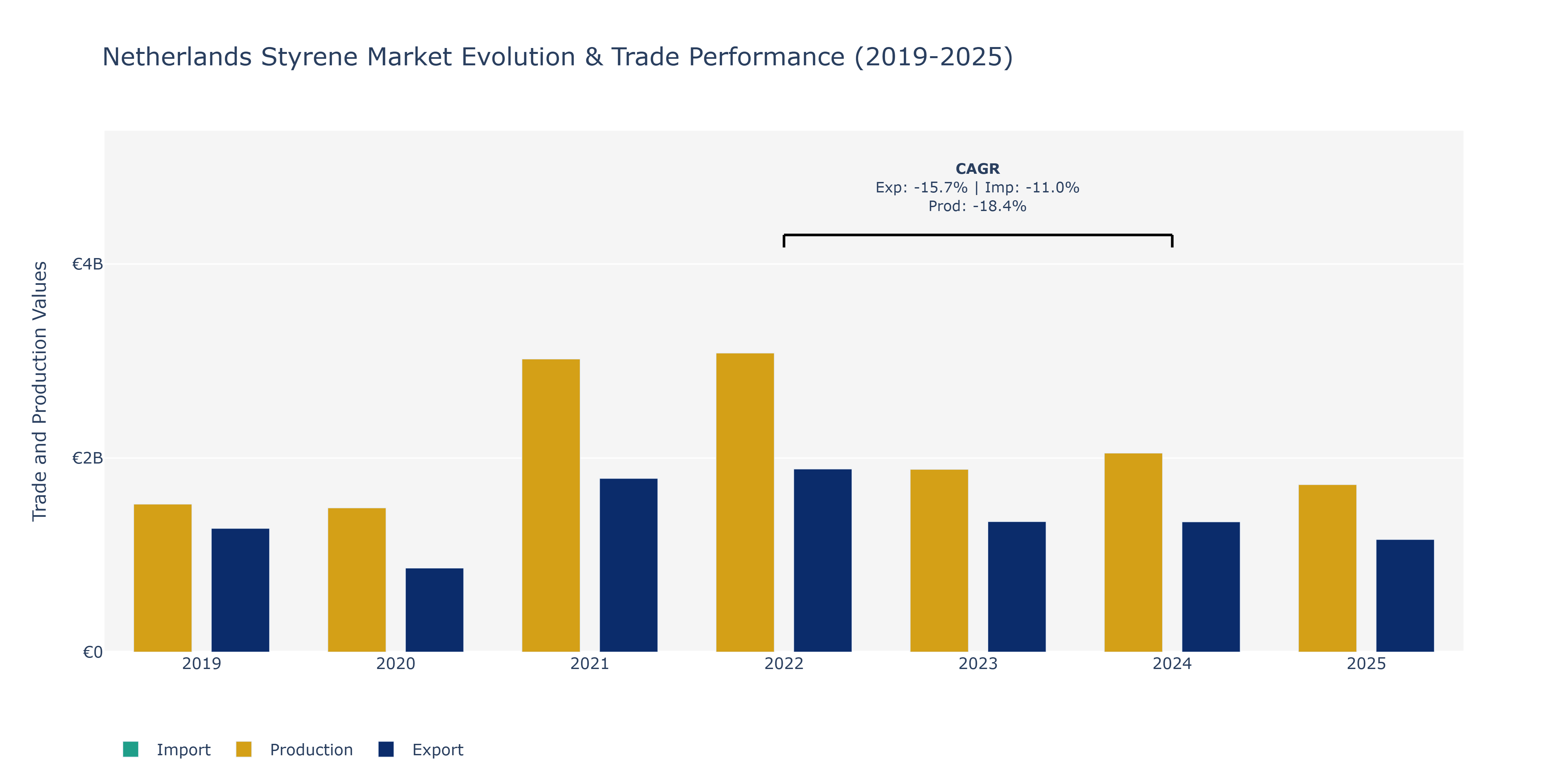 Netherlands Styrene Market: Production & Trade Performance (2019-2025)