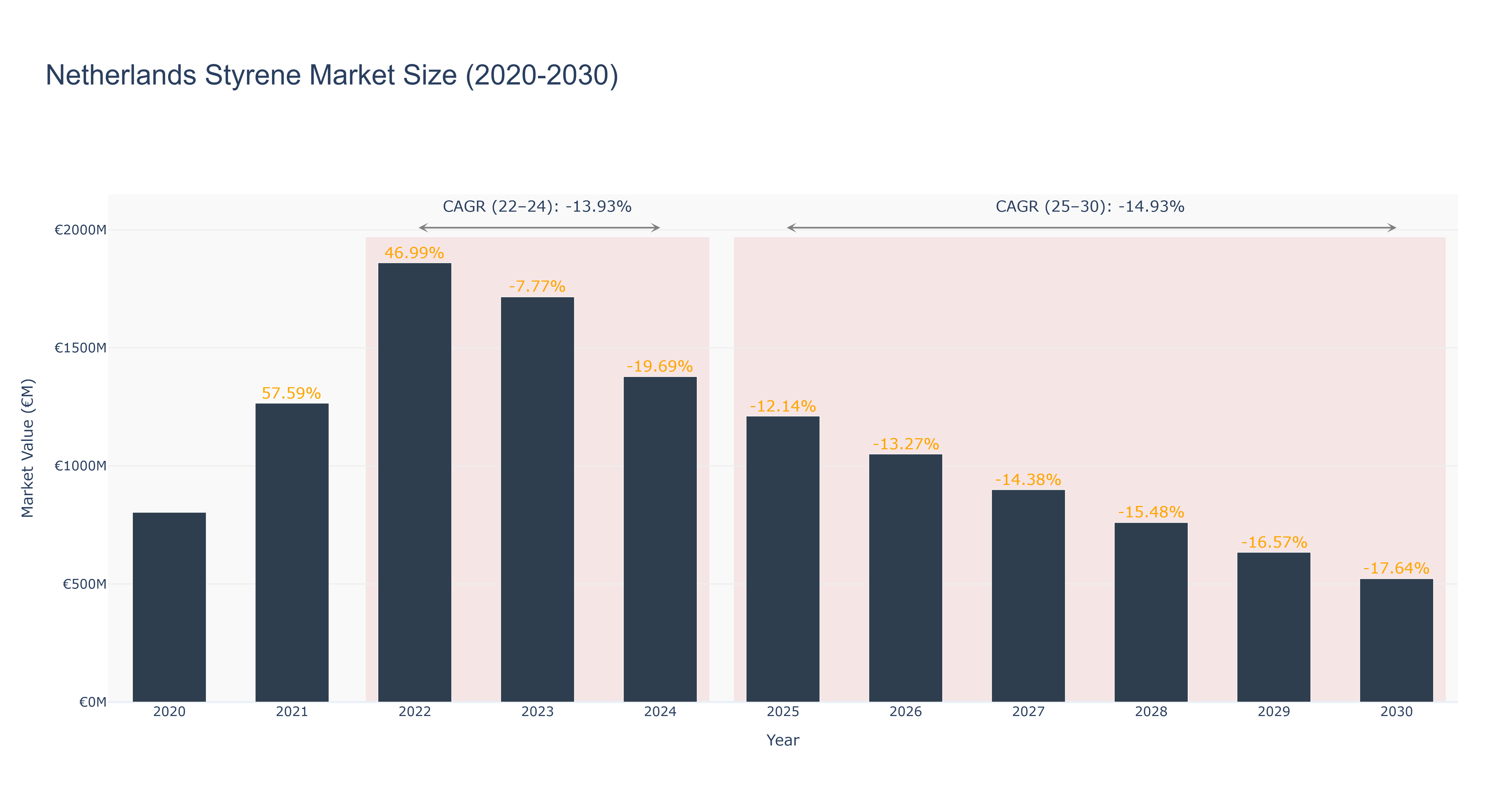 Netherlands Styrene Market Size (2020-2030)