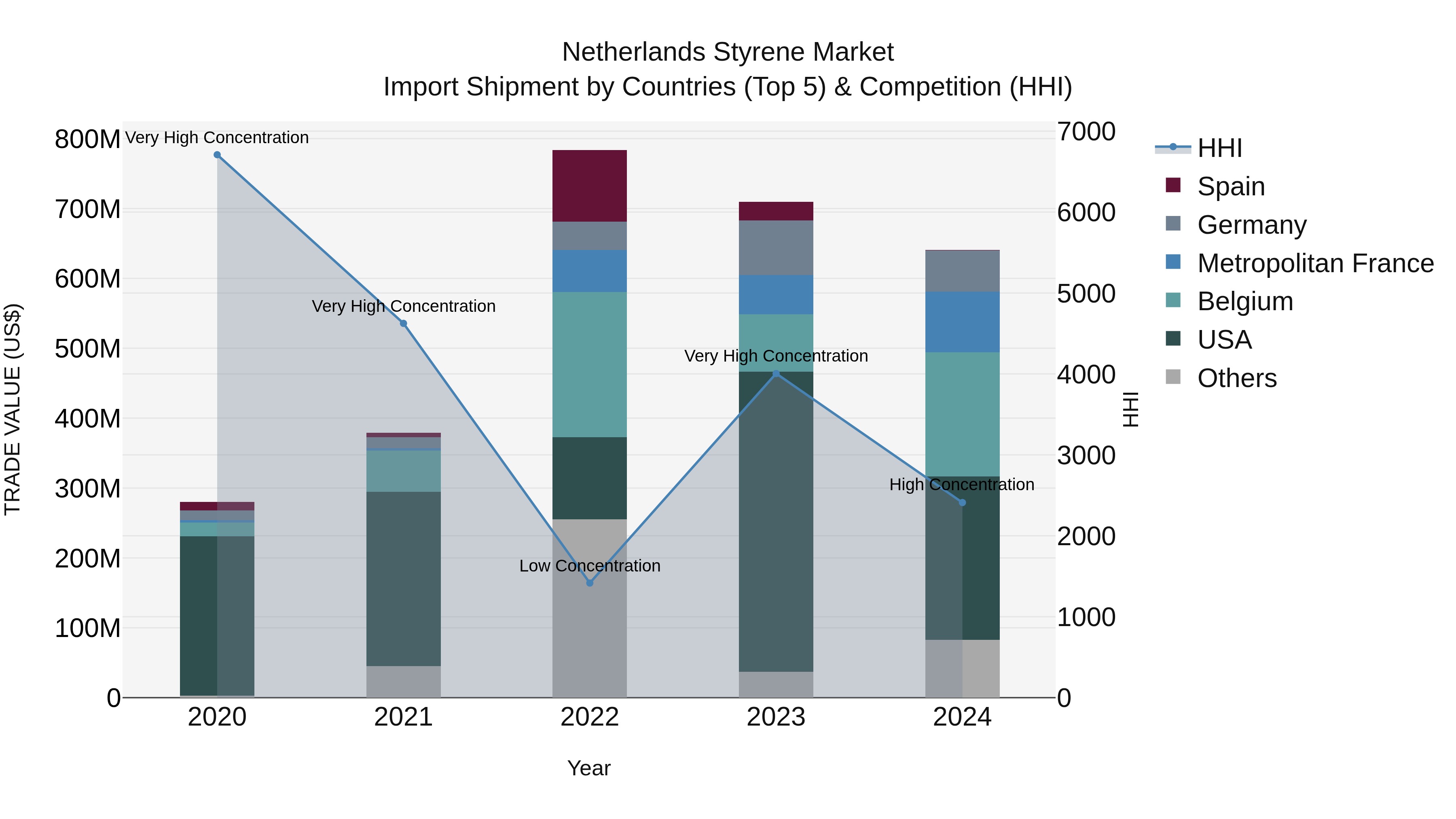 Netherlands Styrene Market Top 5 Importing Countries and Market Competition (HHI) Analysis