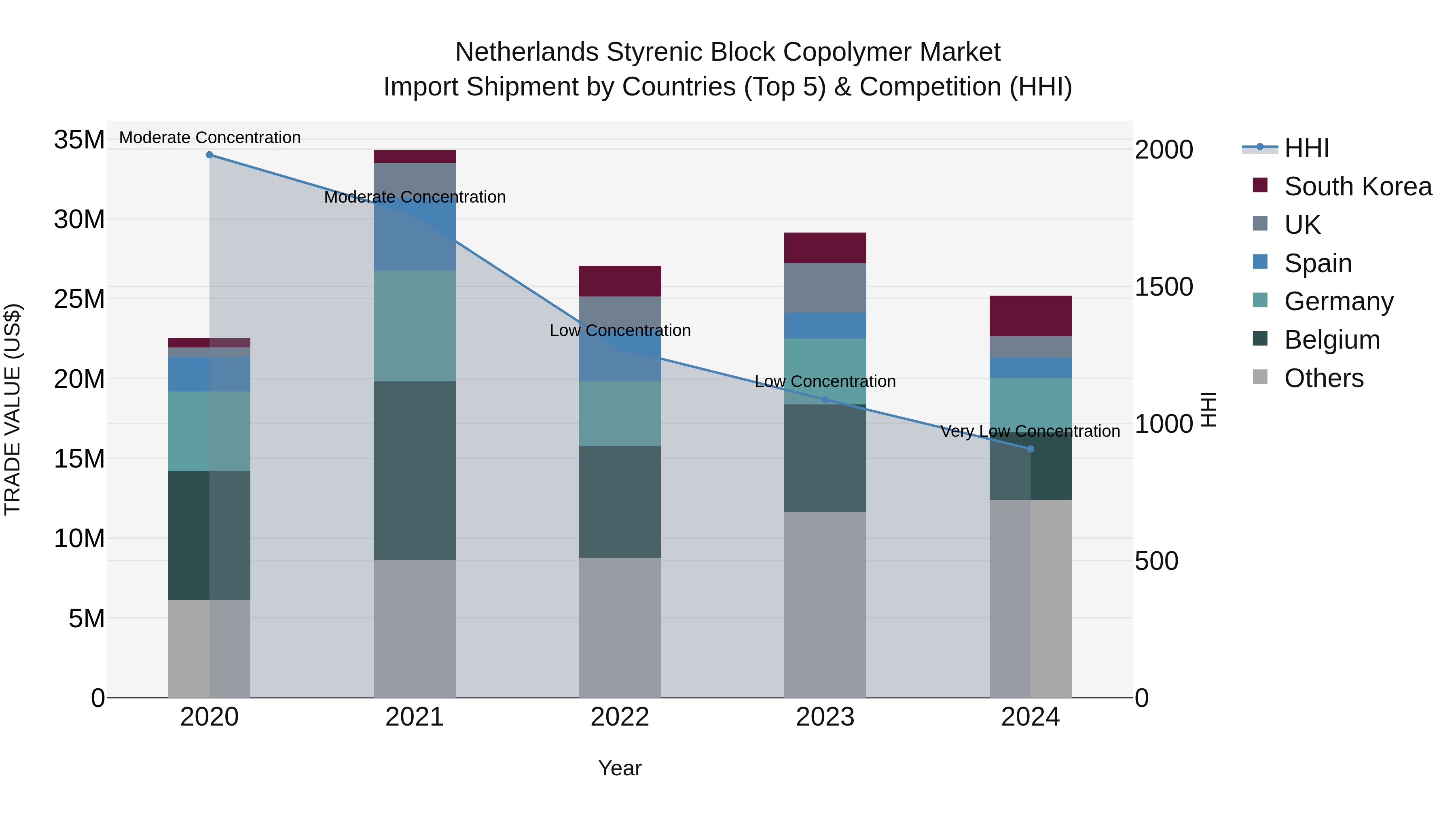 Netherlands Styrenic Block Copolymer Market Import Shipment by Countries (Top 5) & Competition (HHI)