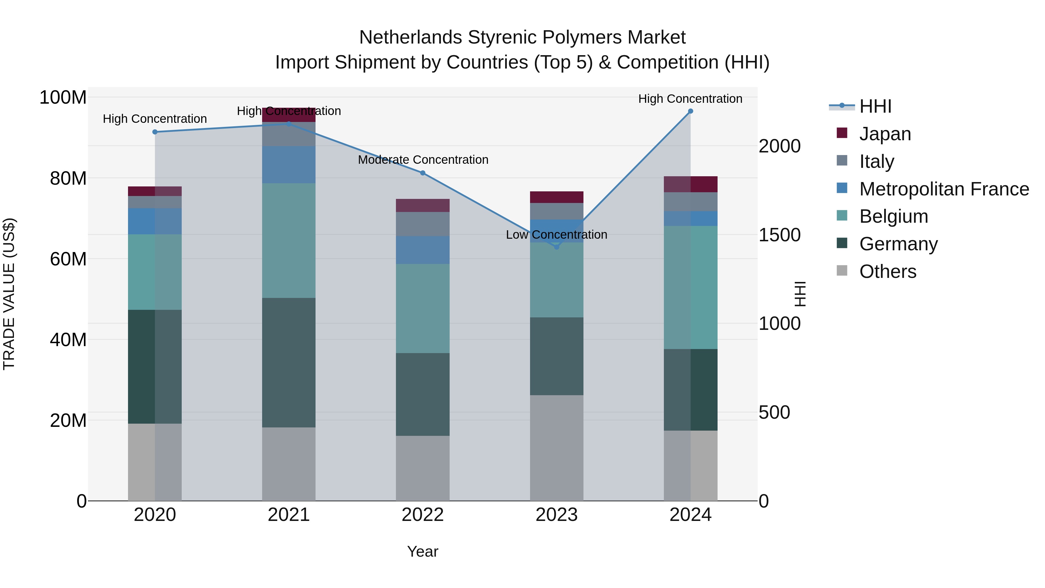 Netherlands Styrenic Polymers Market Top 5 Importing Countries and Market Competition (HHI) Analysis