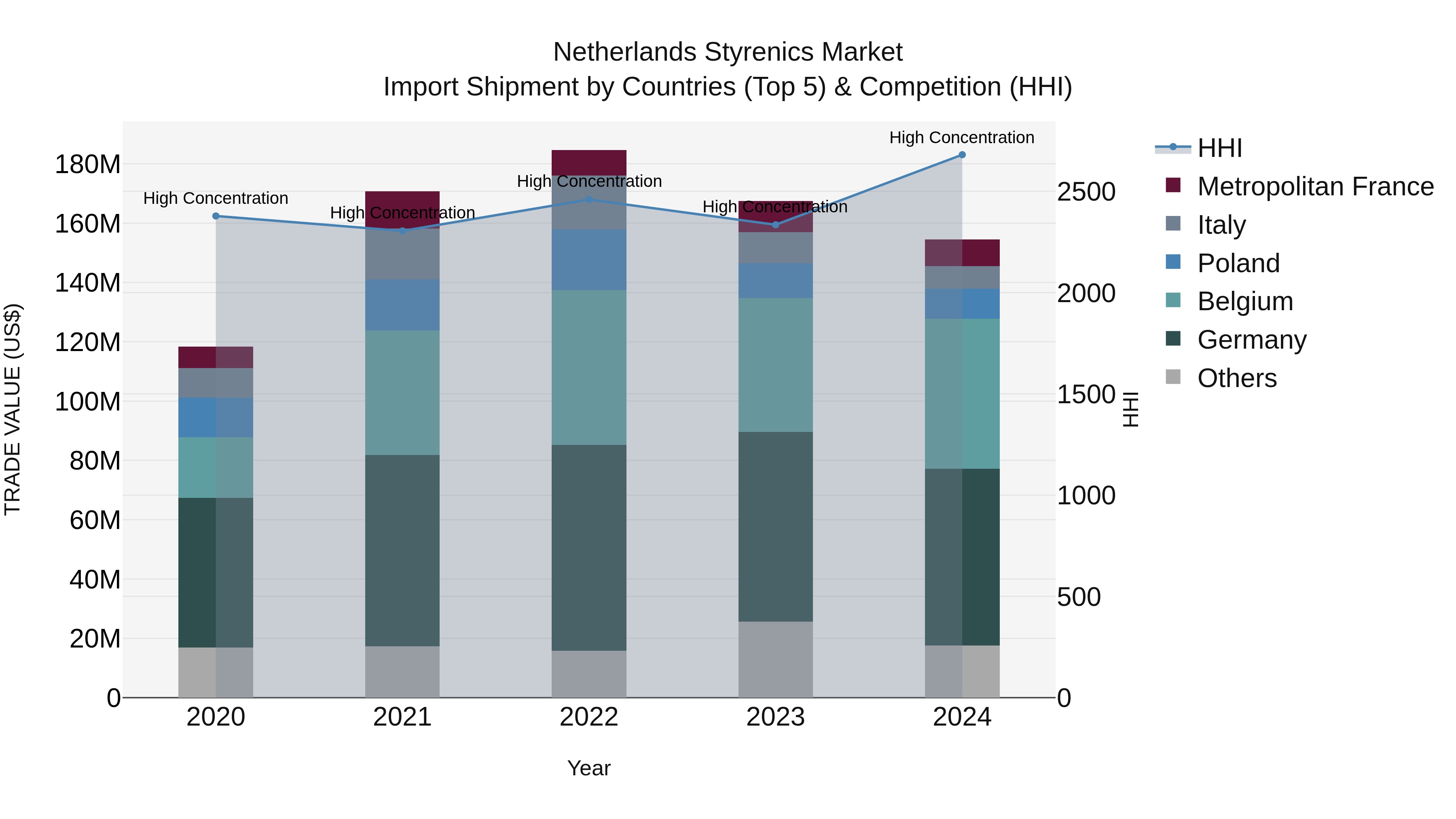 Netherlands Styrenics Market Top 5 Importing Countries and Market Competition (HHI) Analysis