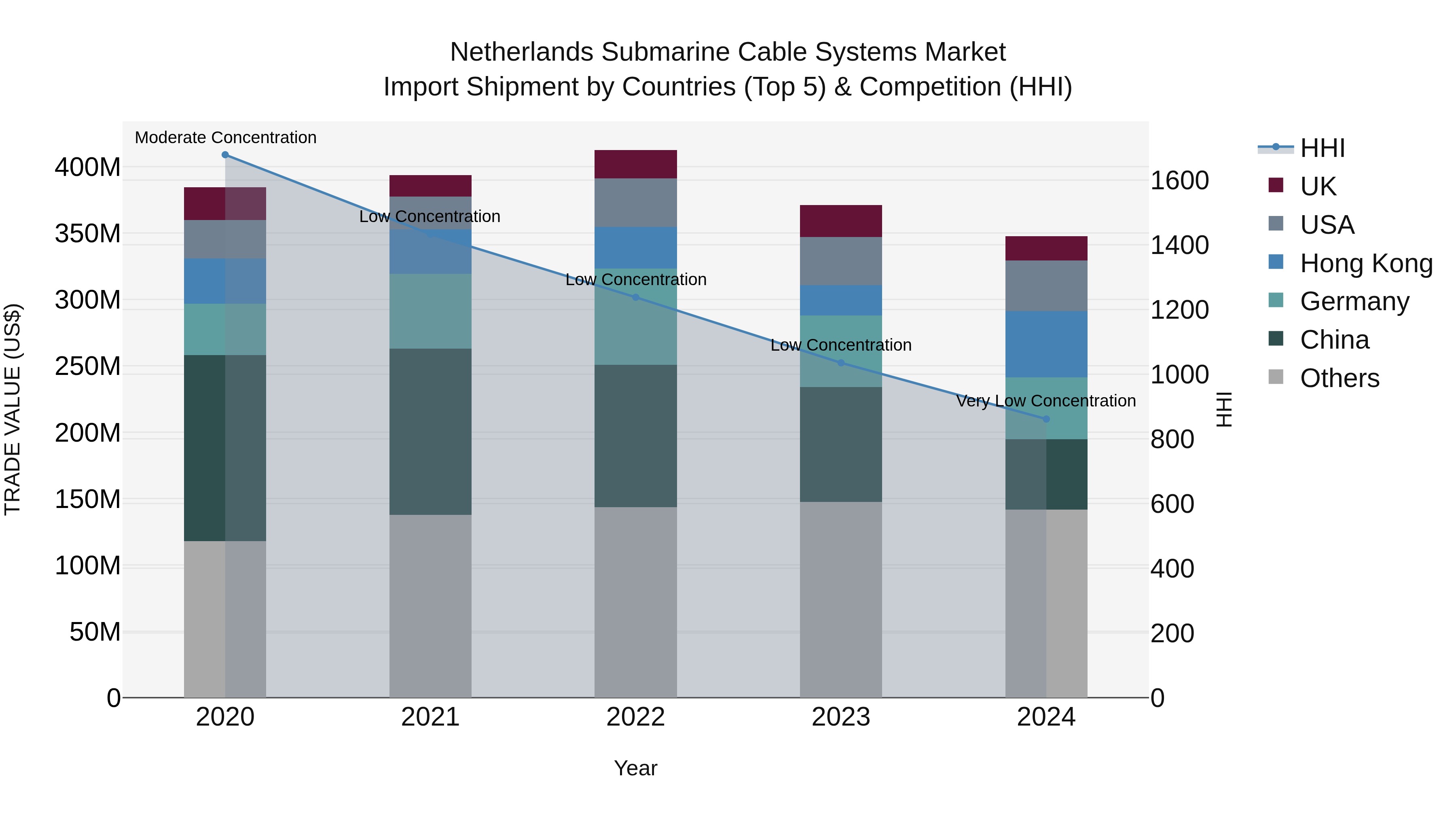 Netherlands Submarine Cable Systems Market Top 5 Importing Countries and Market Competition (HHI) Analysis