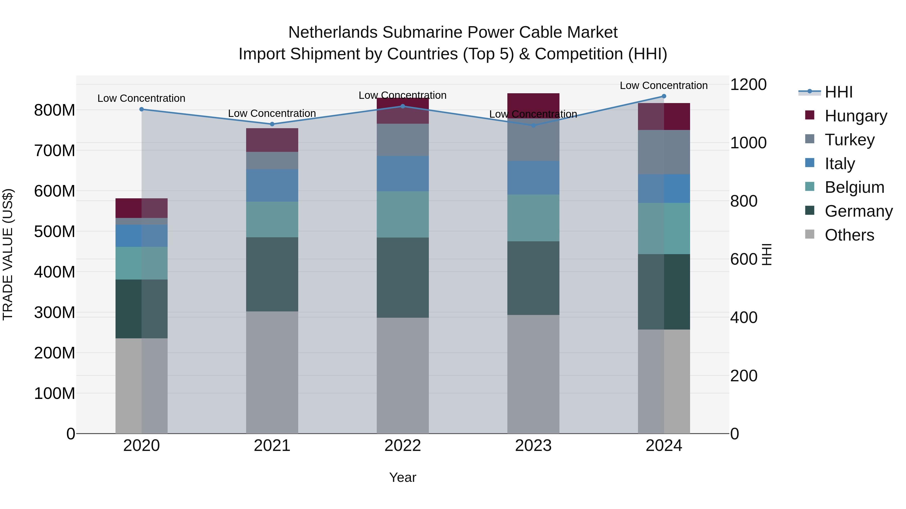 Netherlands Submarine Power Cable Market Top 5 Importing Countries and Market Competition (HHI) Analysis