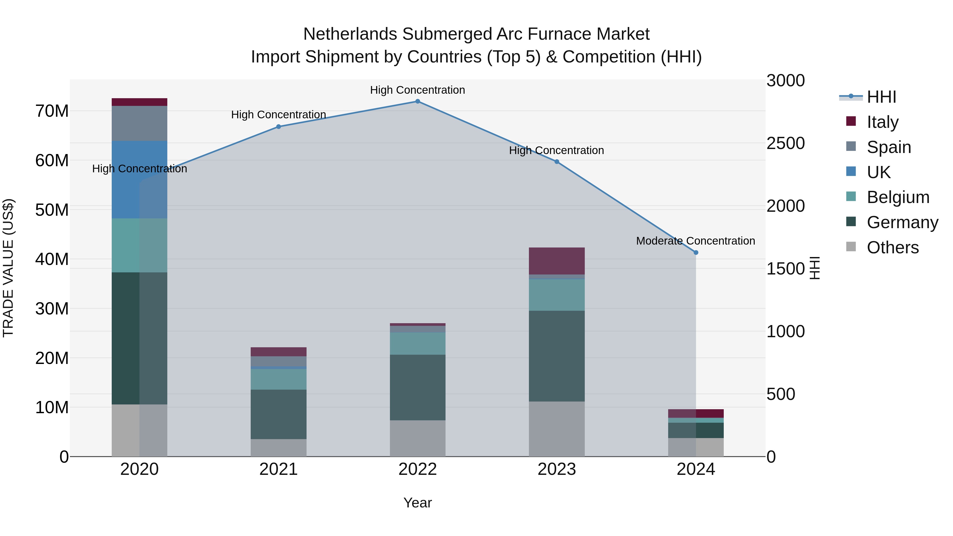 Netherlands Submerged Arc Furnace Market Import Shipment by Countries (Top 5) & Competition (HHI)