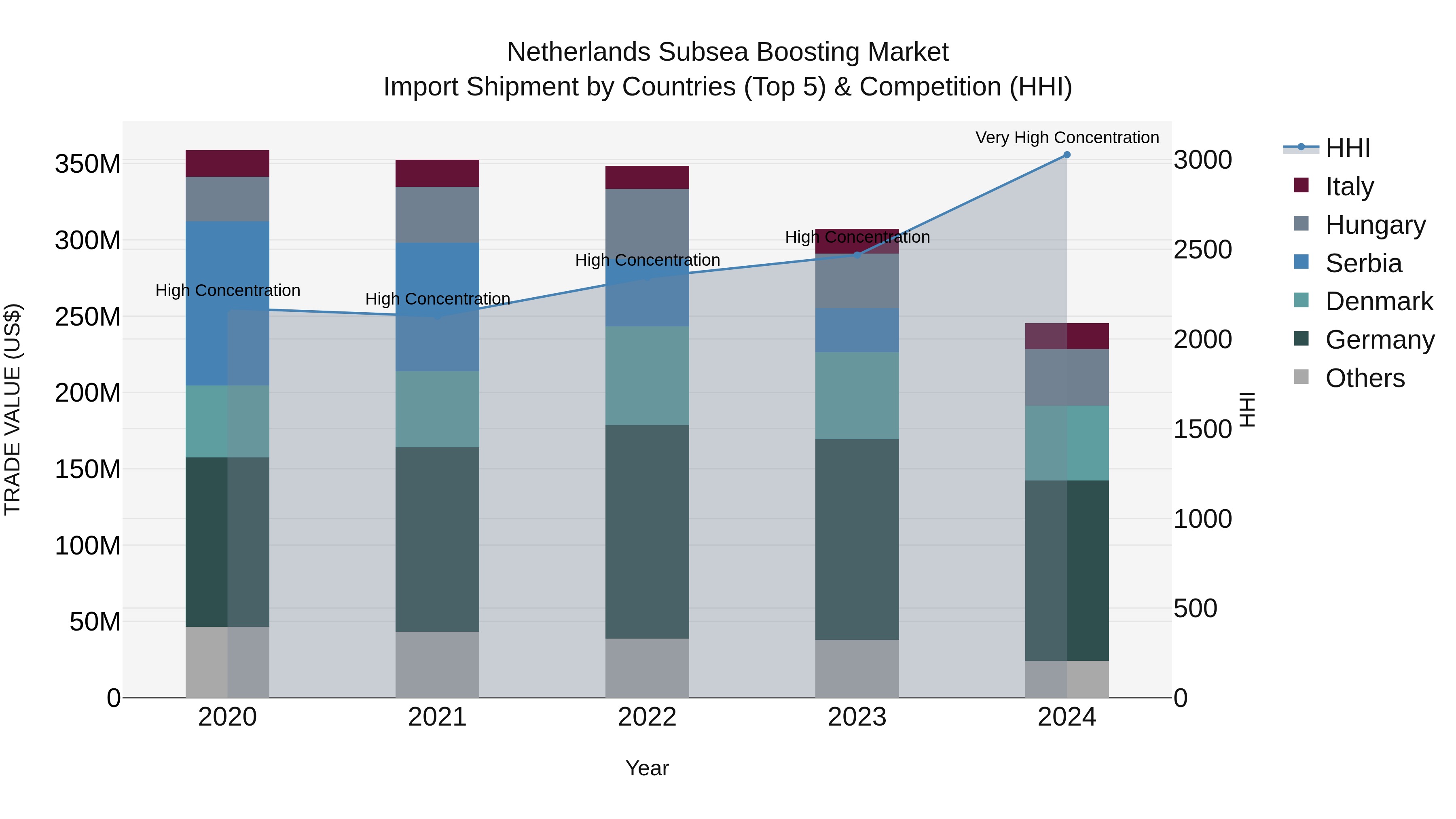 Netherlands Subsea Boosting Market Import Shipment by Countries (Top 5) & Competition (HHI)
