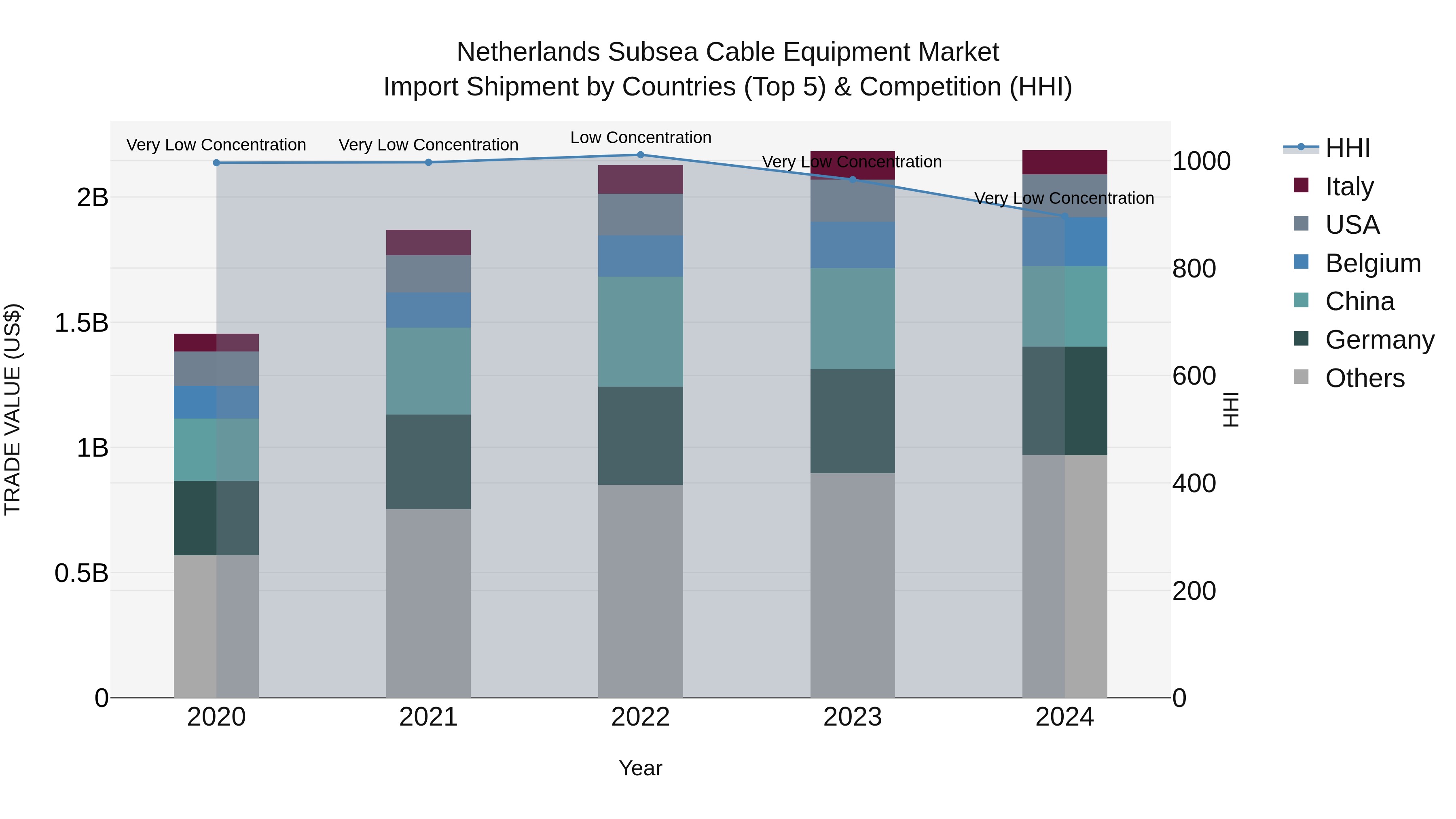 Netherlands Subsea Cable Equipment Market Import Shipment by Countries (Top 5) & Competition (HHI)